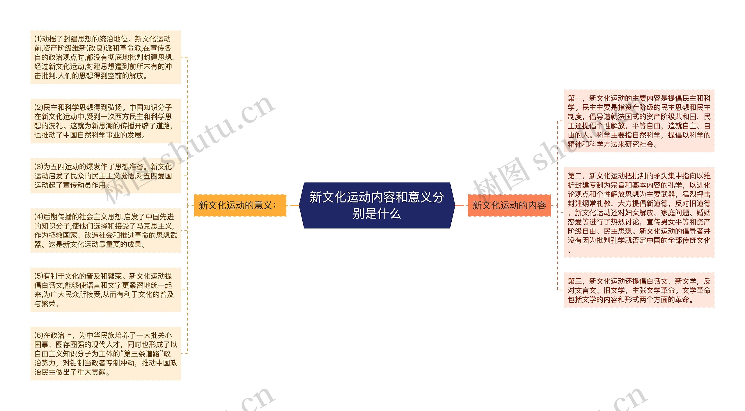 新文化运动内容和意义分别是什么思维导图