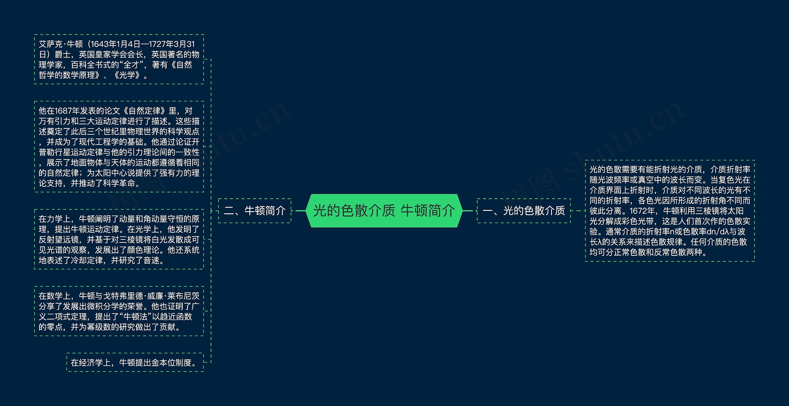 光的色散介质 牛顿简介思维导图