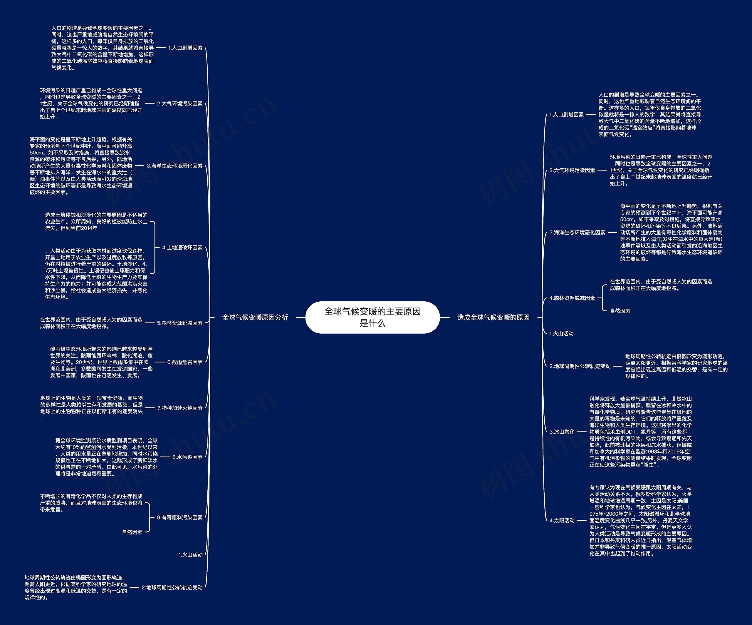 全球气候变暖的主要原因是什么思维导图高清图 全球气候变暖的主要原因是什么思维导图