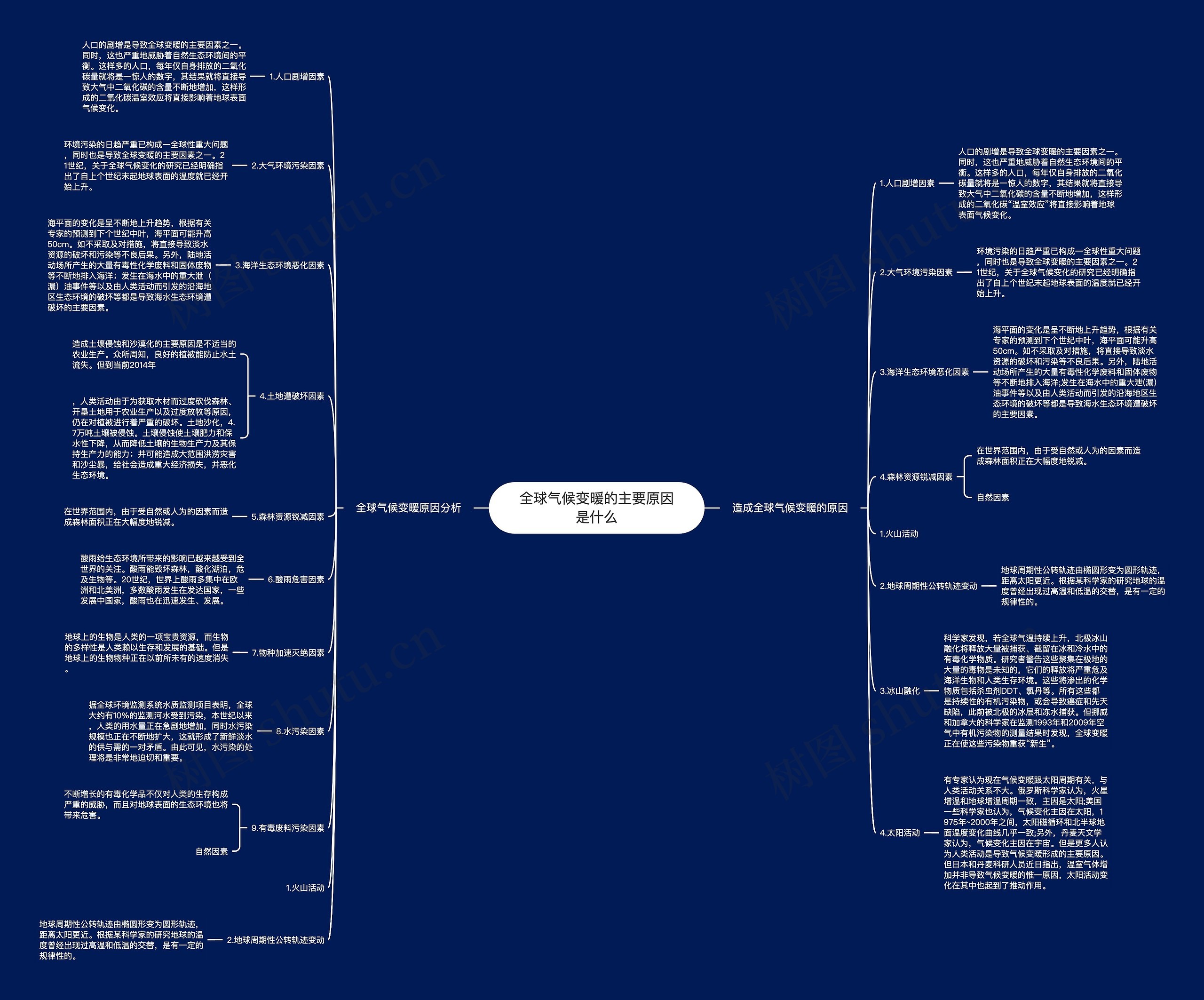 全球气候变暖的主要原因是什么思维导图
