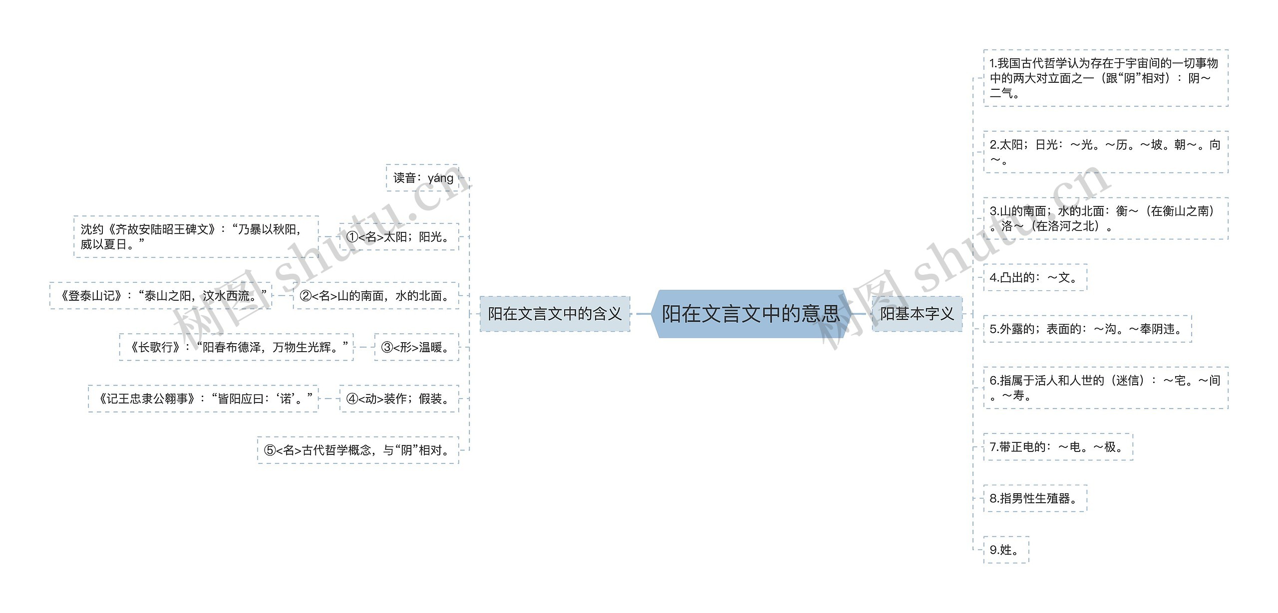 阳在文言文中的意思