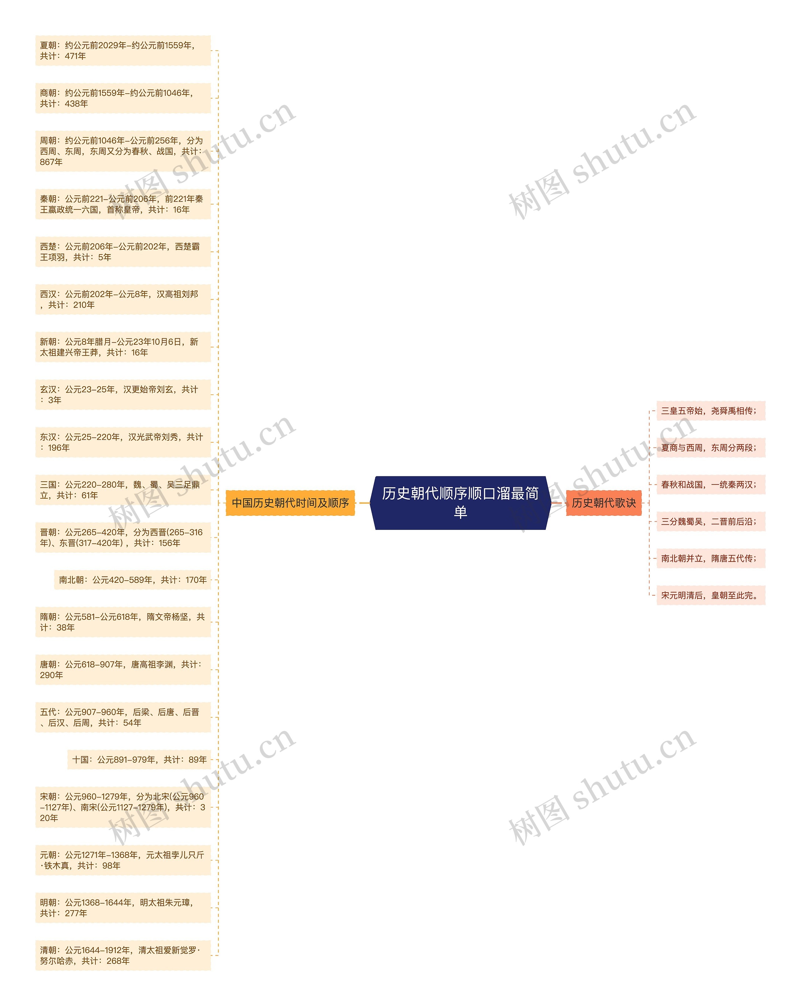 历史朝代顺序顺口溜最简单思维导图