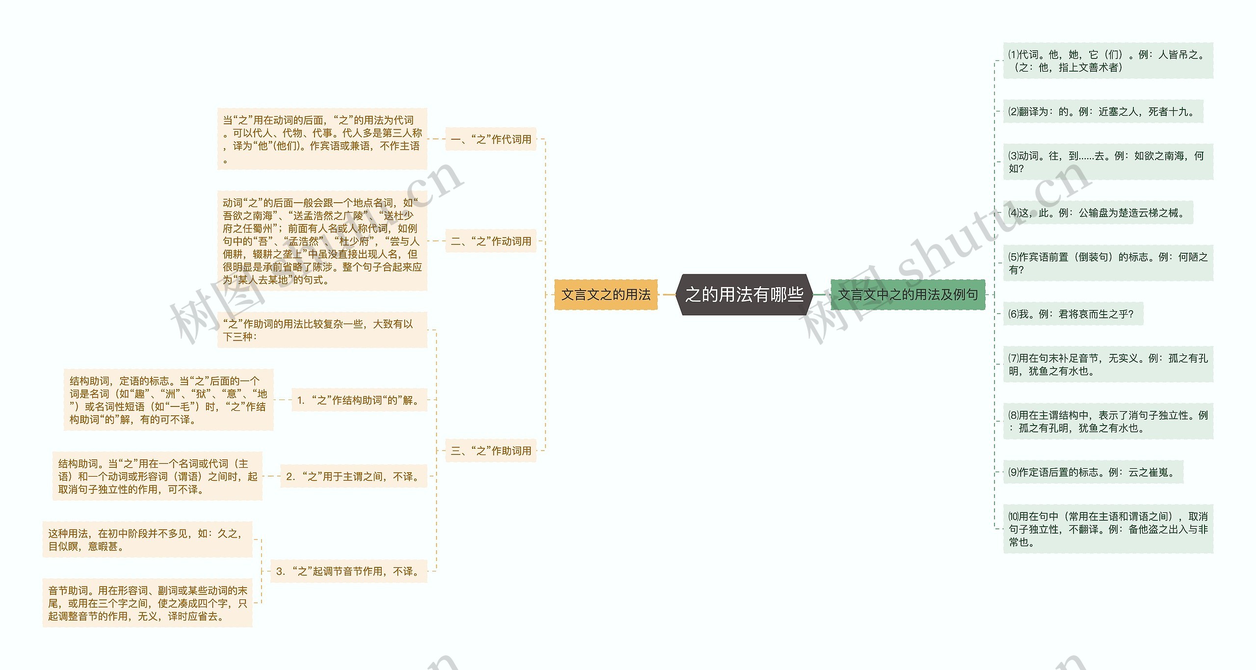 之的用法有哪些思维导图