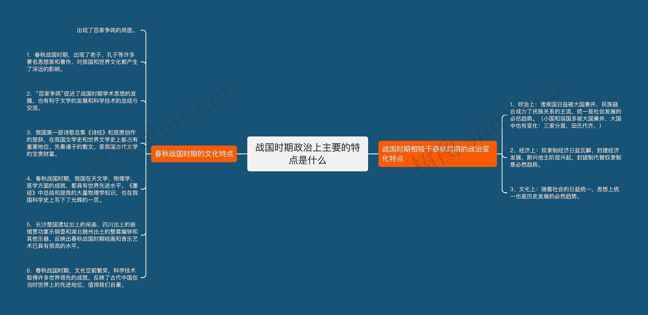战国时期政治上主要的特点是什么思维导图