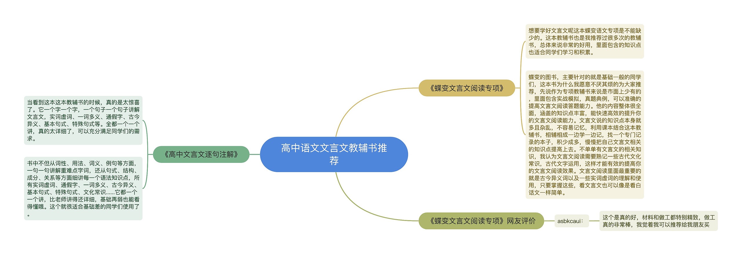 高中语文文言文教辅书推荐思维导图