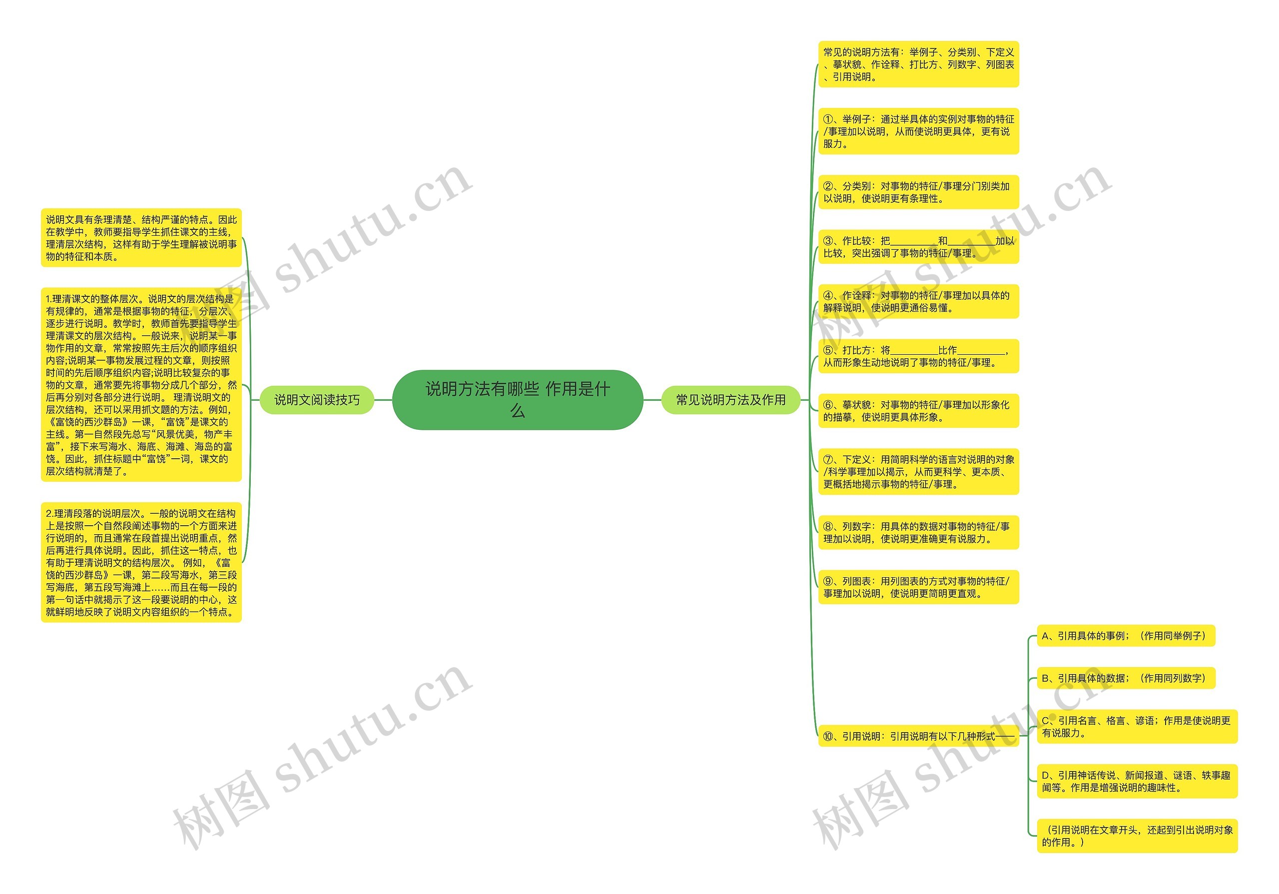 说明方法有哪些 作用是什么思维导图