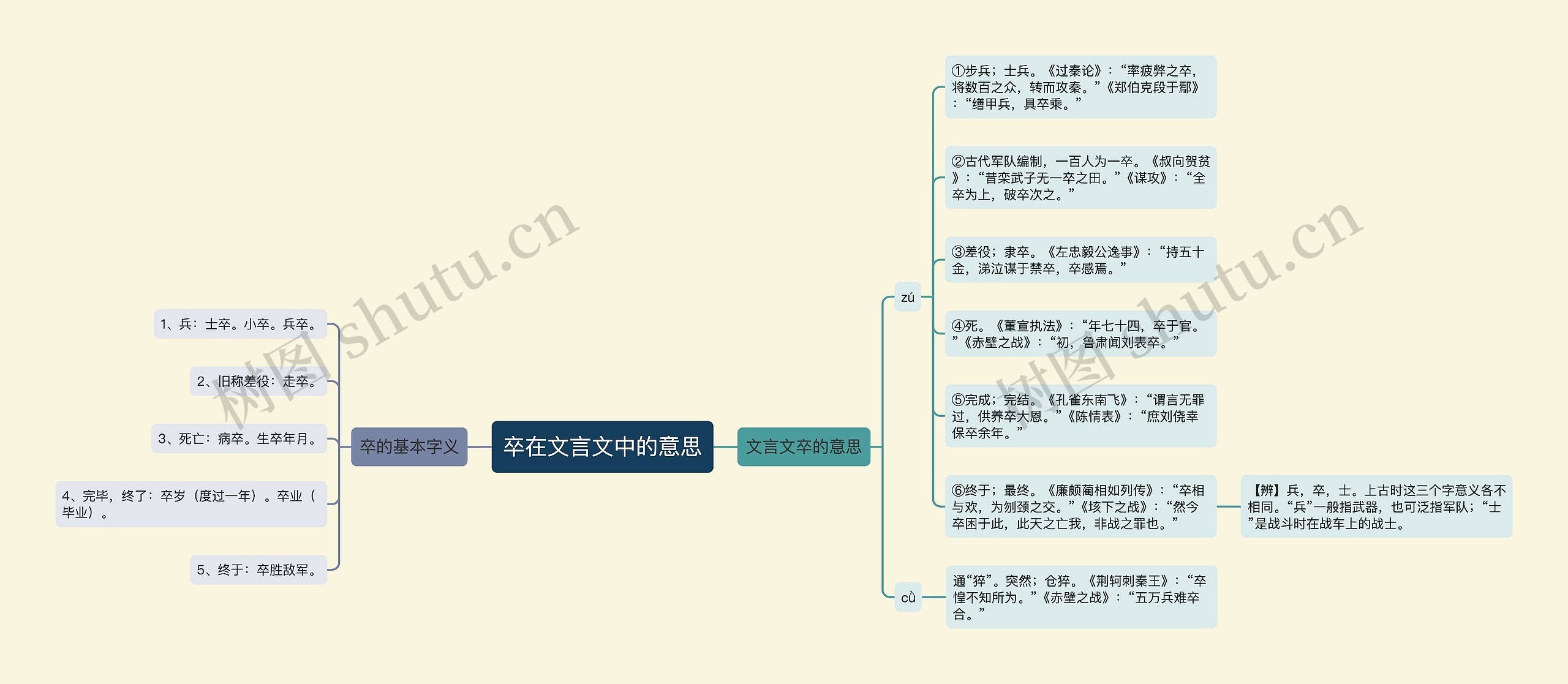 卒在文言文中的意思思维导图