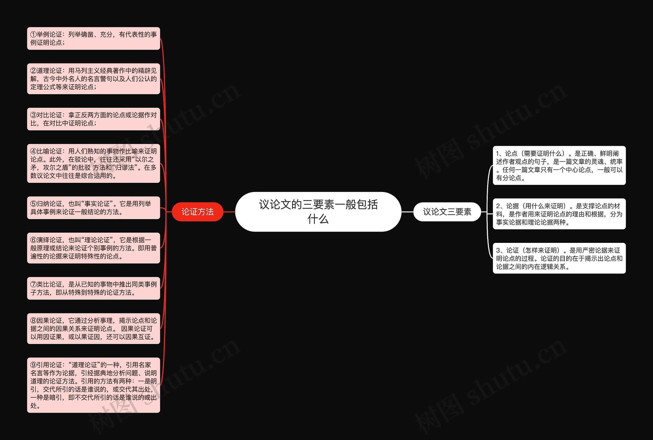 议论文的三要素一般包括什么