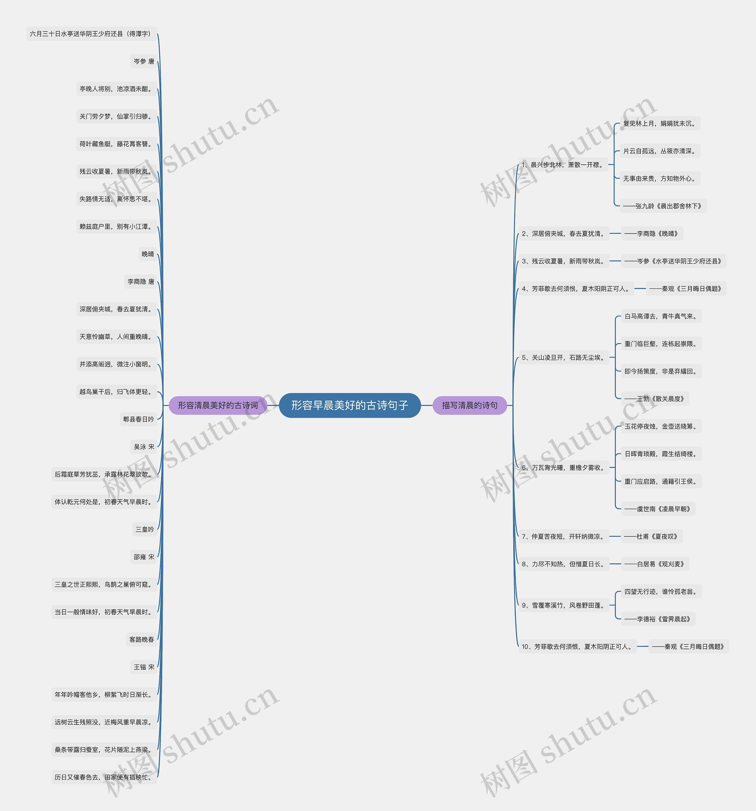 形容早晨美好的古诗句子思维导图