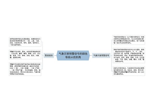 气象灾害预警信号的颜色等级从低到高