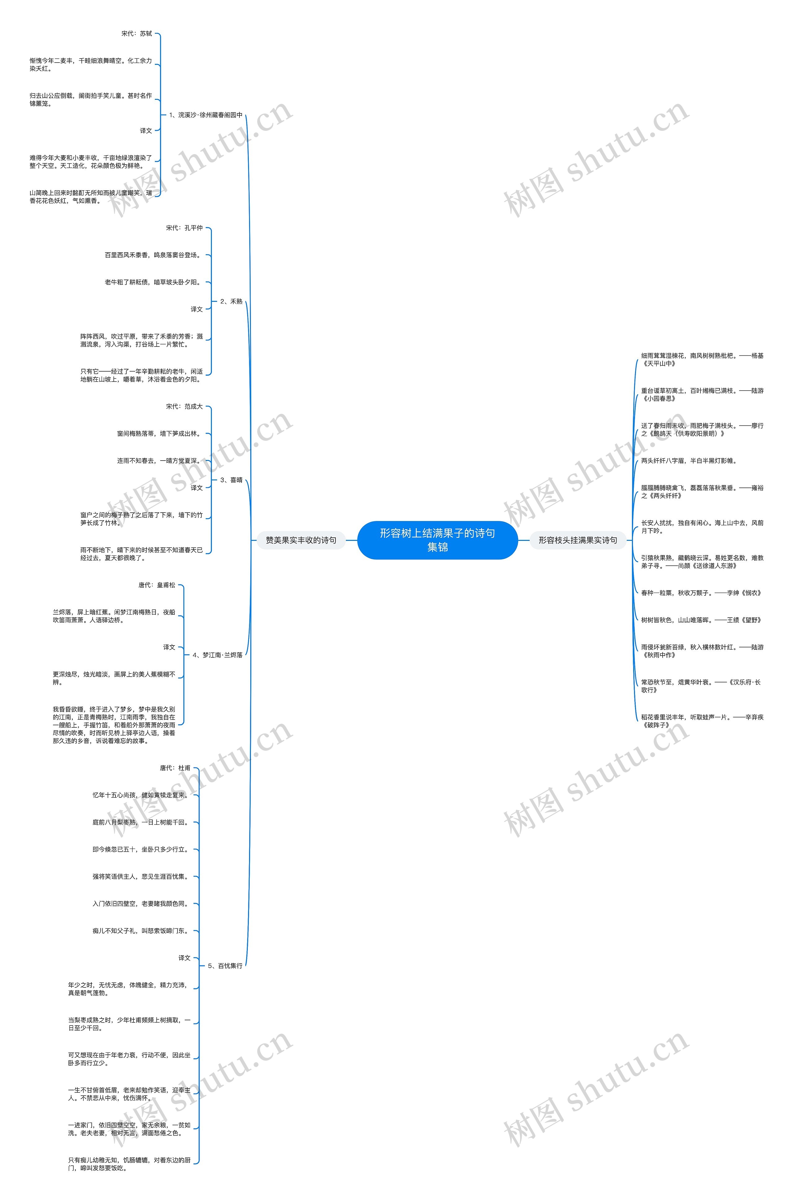 形容树上结满果子的诗句集锦思维导图