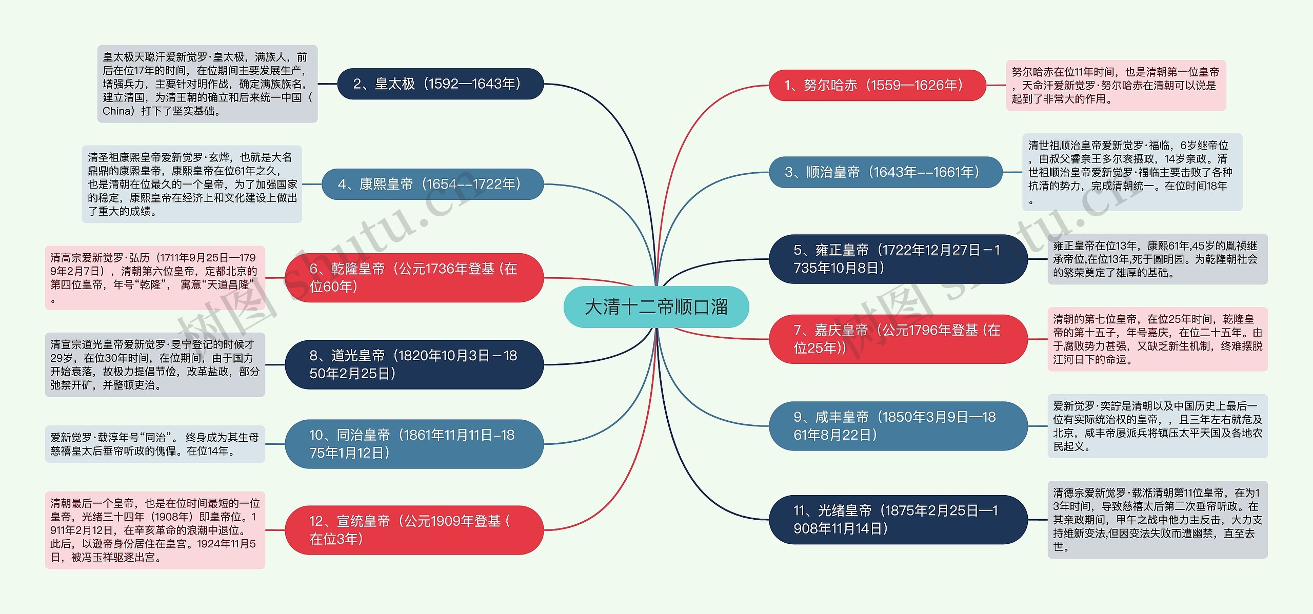 大清十二帝顺口溜