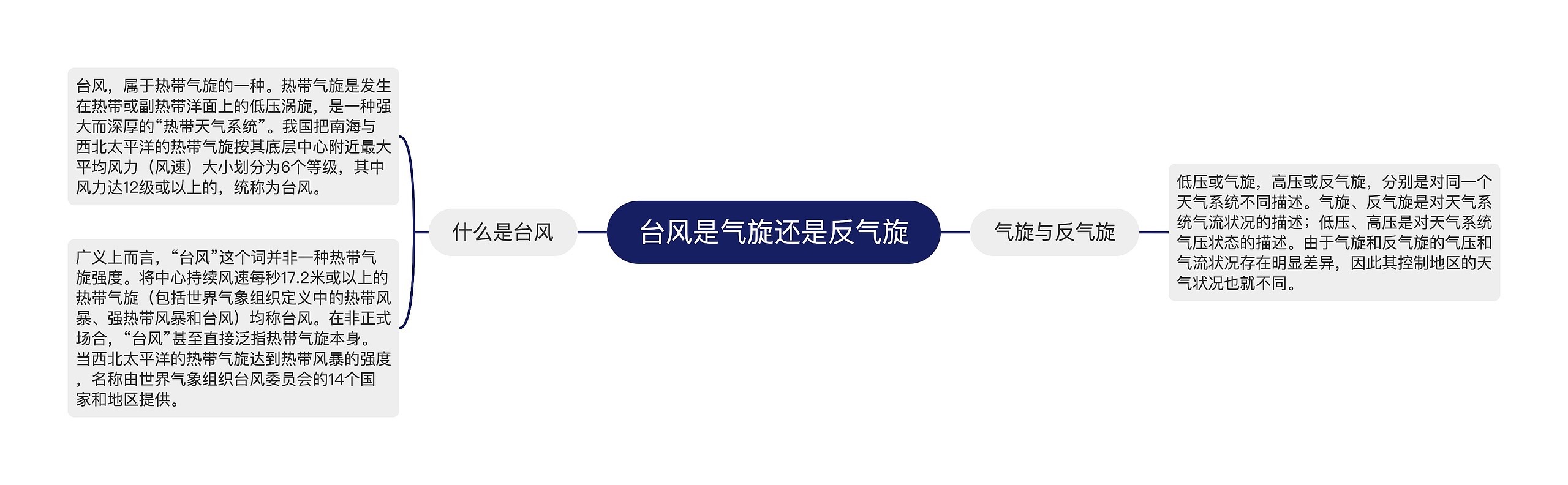 台风是气旋还是反气旋思维导图高清图 台风是气旋还是反气旋思维导图