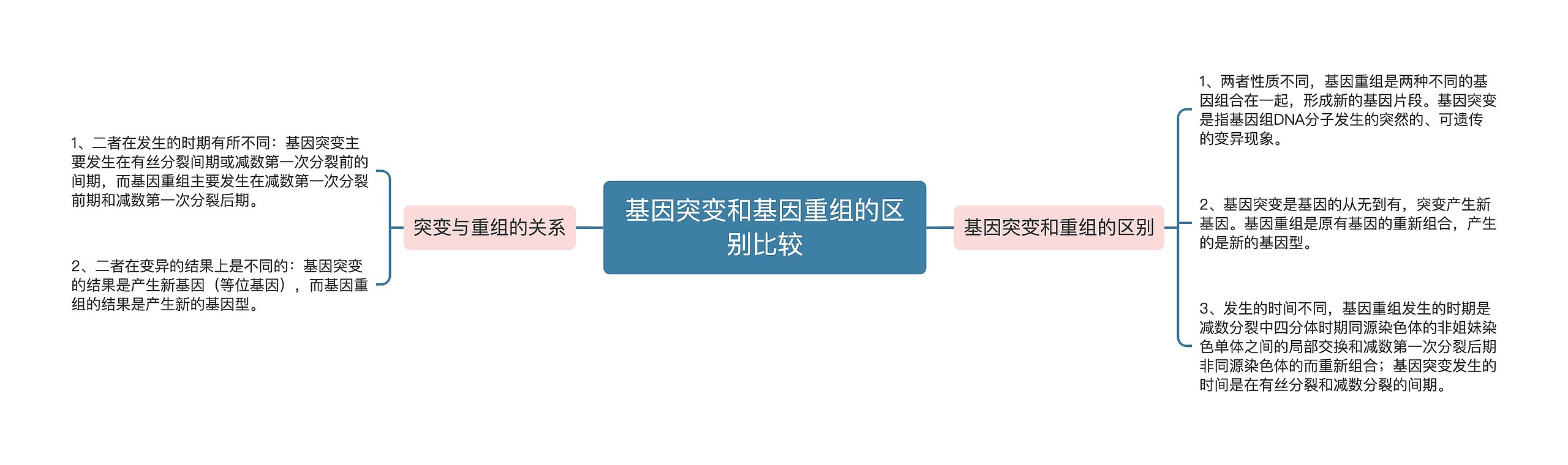 基因突变和基因重组的区别比较