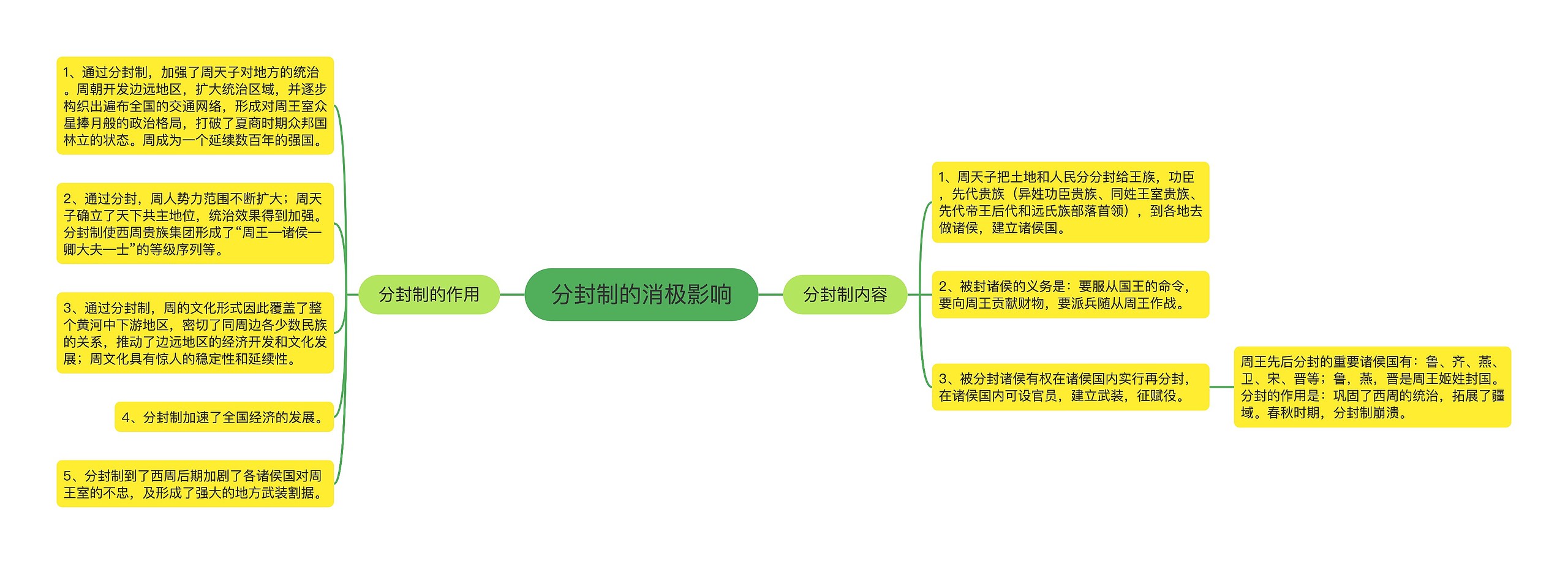 分封制的消极影响思维导图