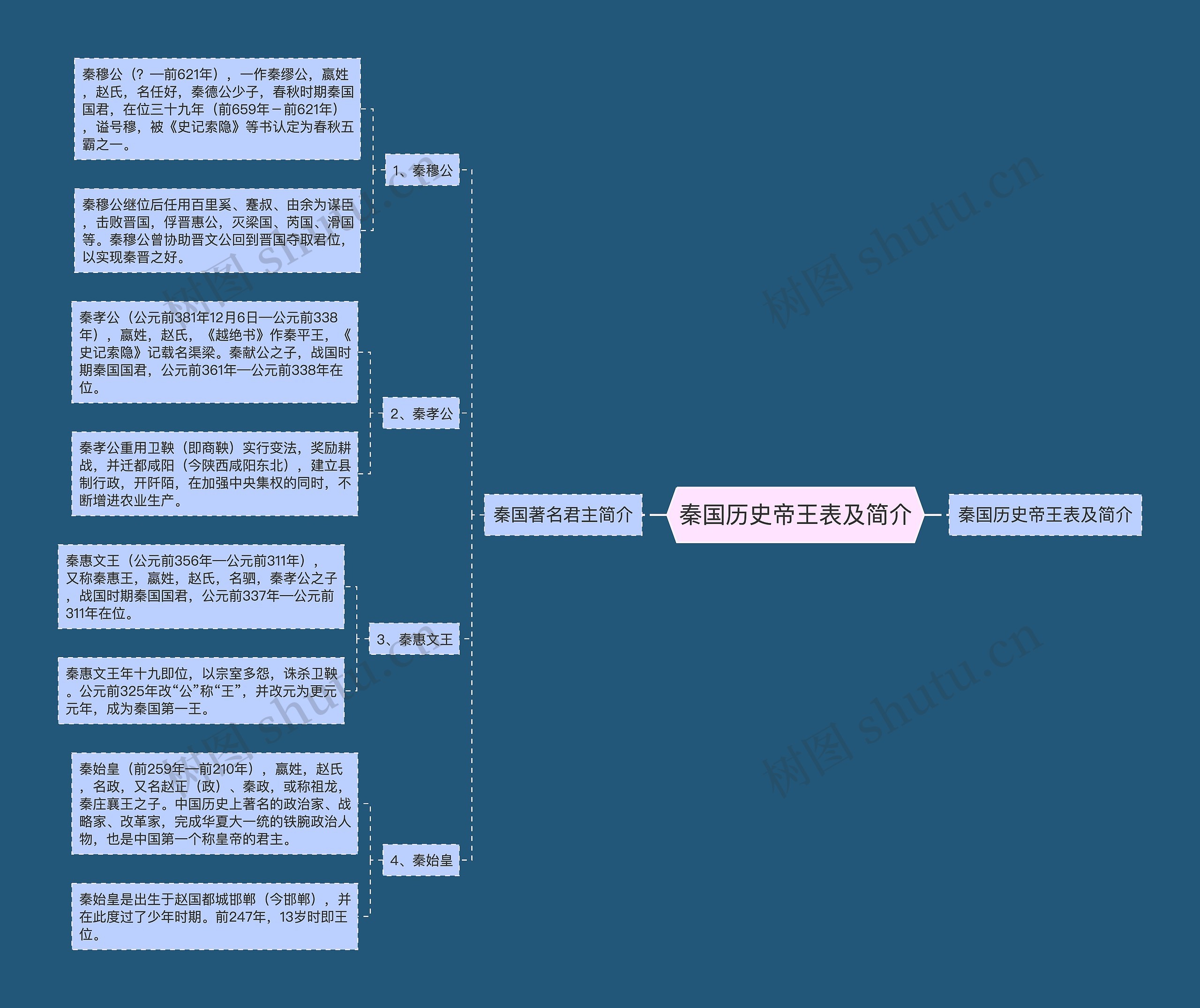 秦国历史帝王表及简介思维导图