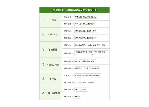 细菌感染、XBB病毒感染的症状区别