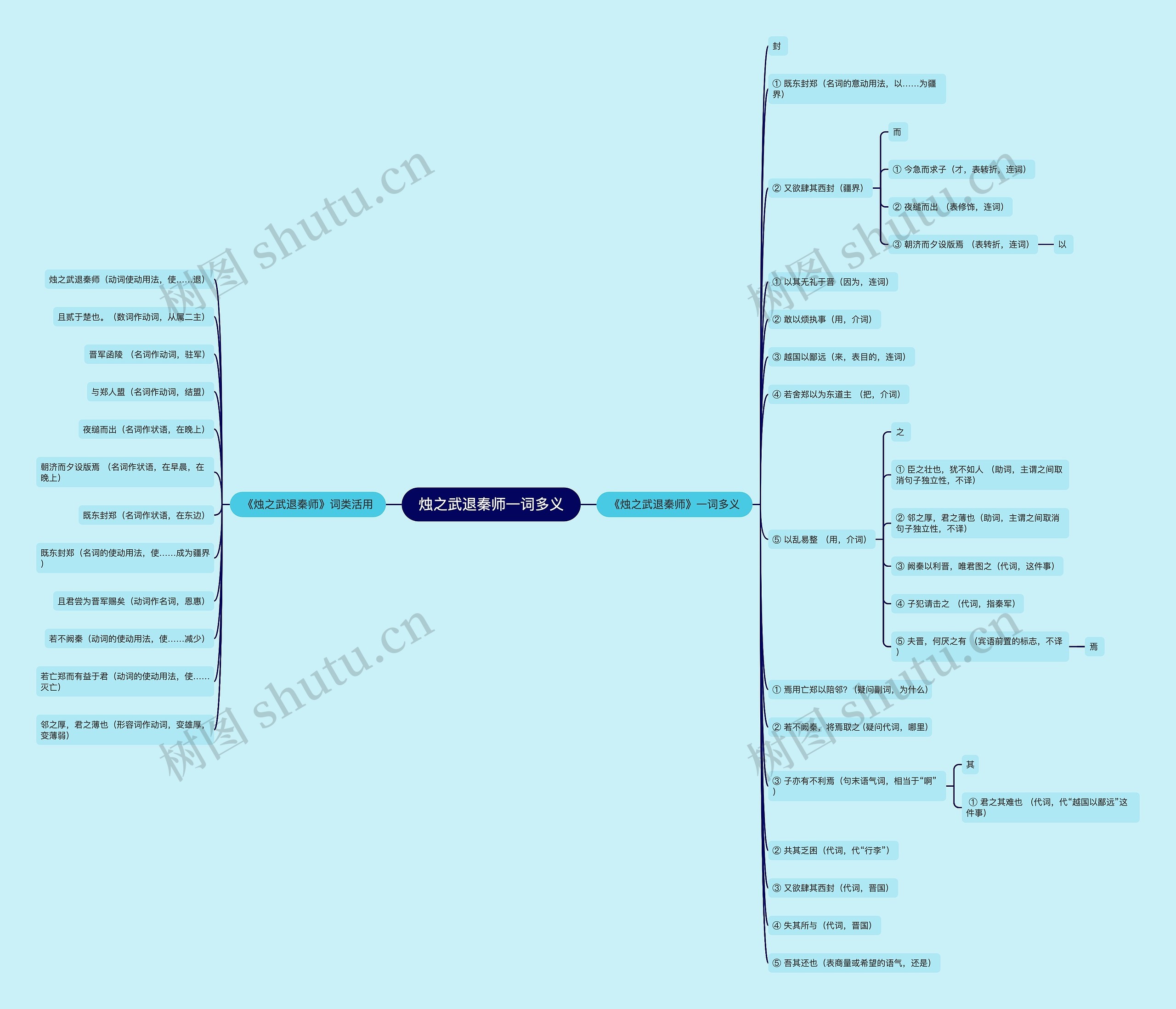 烛之武退秦师一词多义思维导图