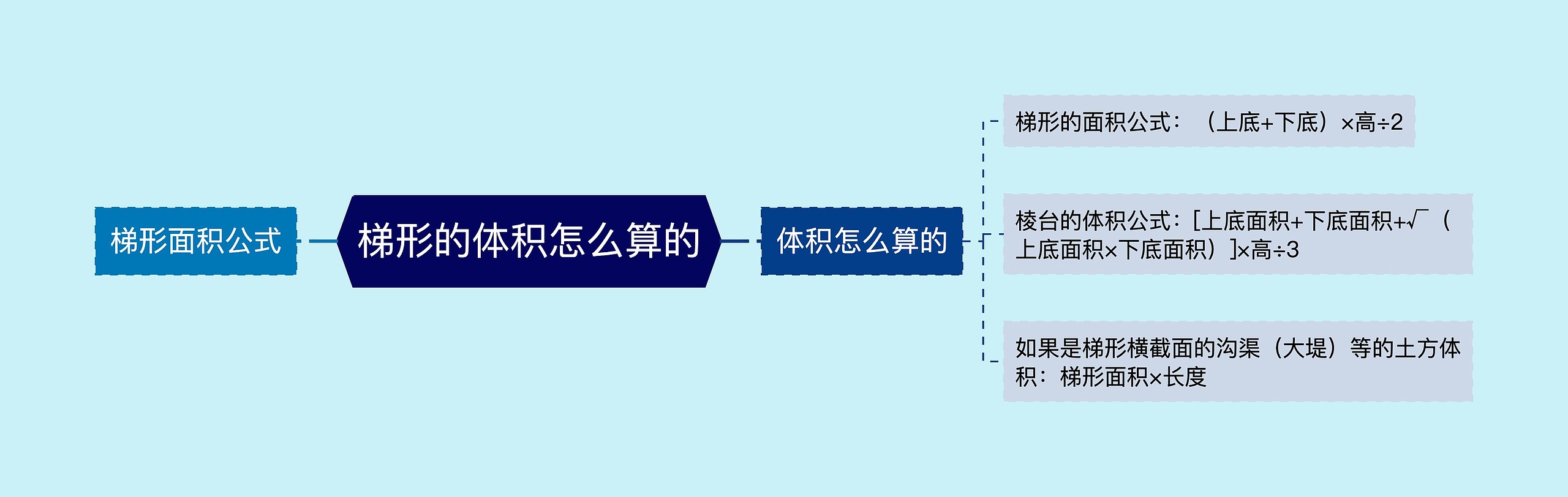 梯形的体积怎么算的思维导图高清图 梯形的体积怎么算的思维导图