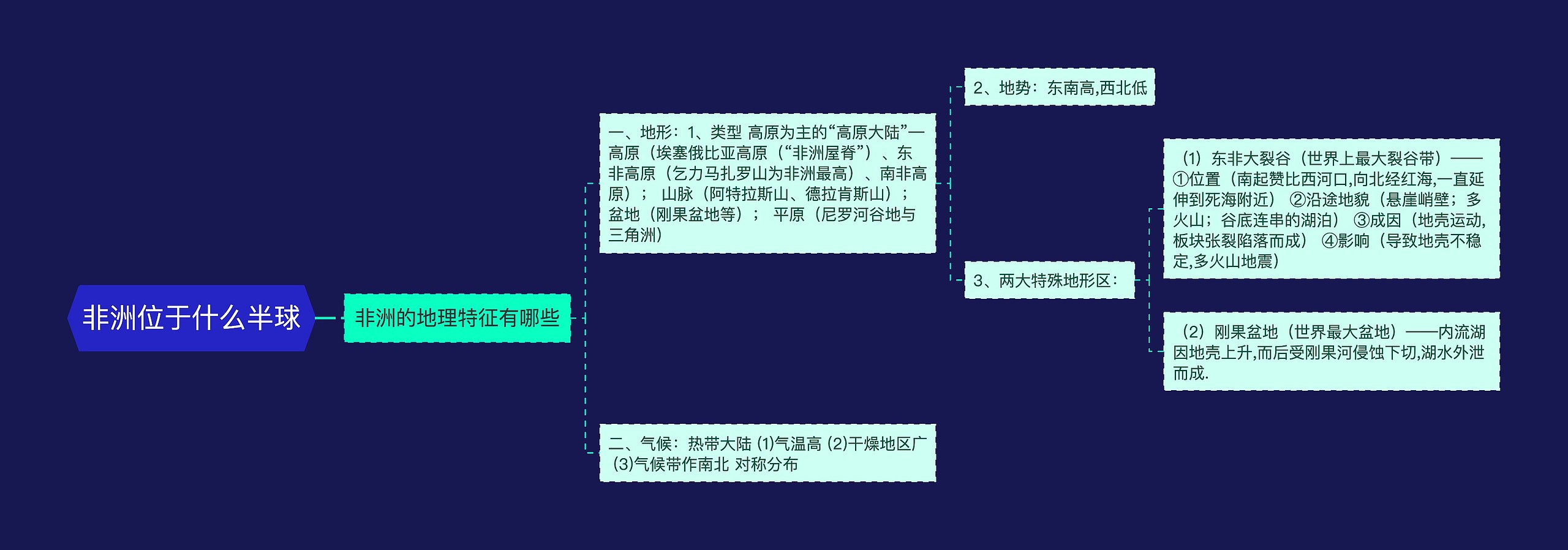 非洲位于什么半球思维导图