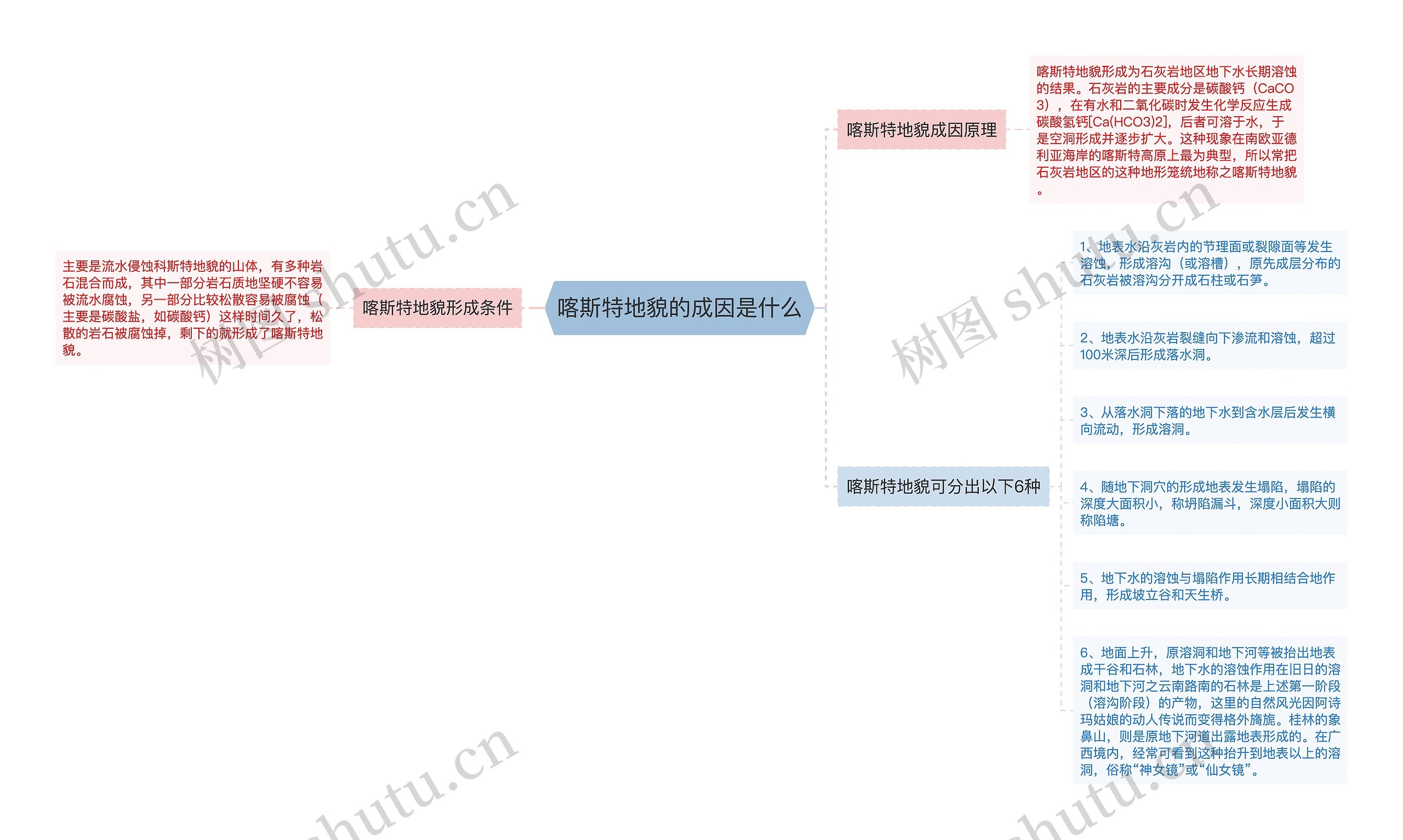 喀斯特地貌的成因是什么