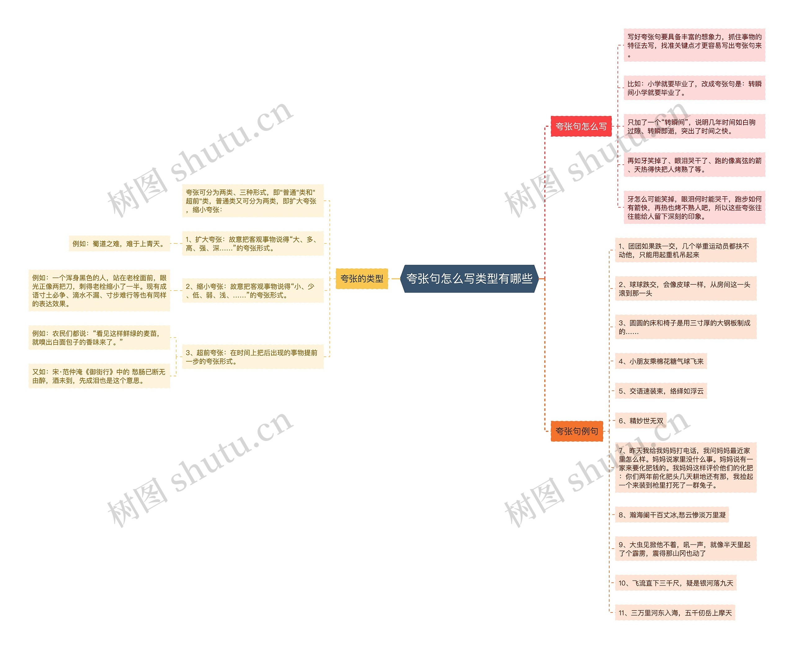夸张句怎么写类型有哪些思维导图