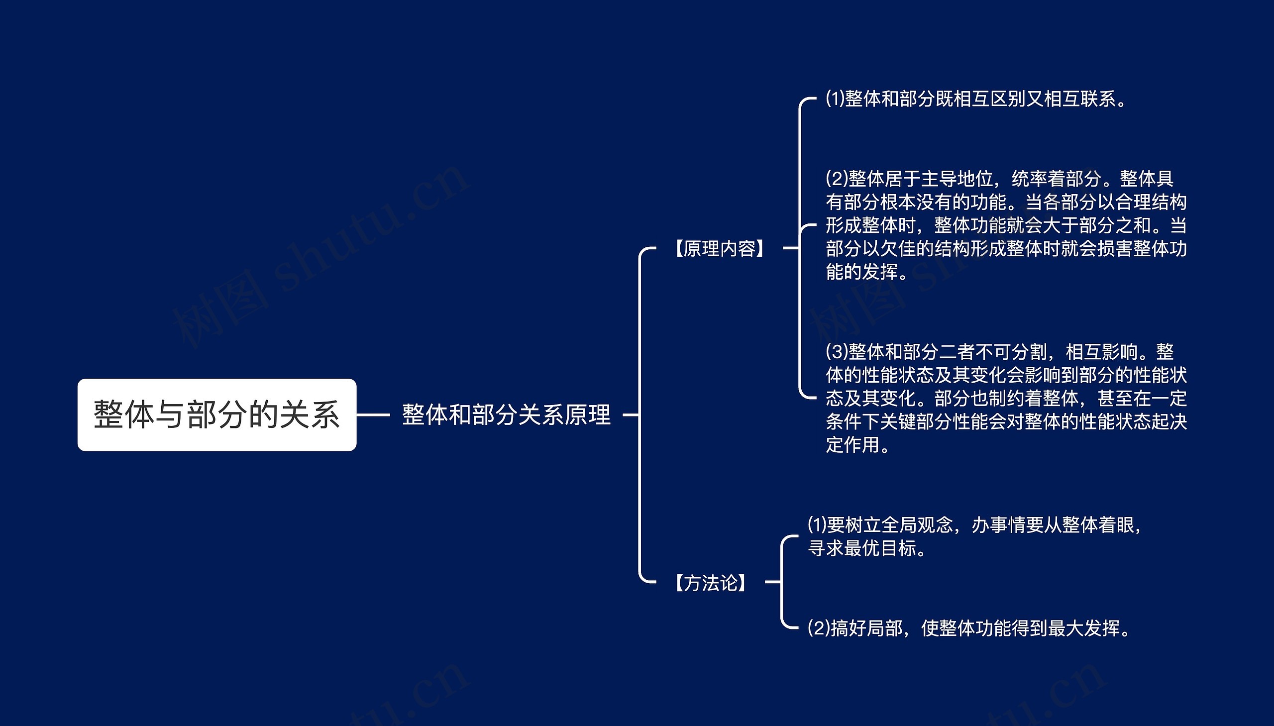 整体与部分的关系思维导图