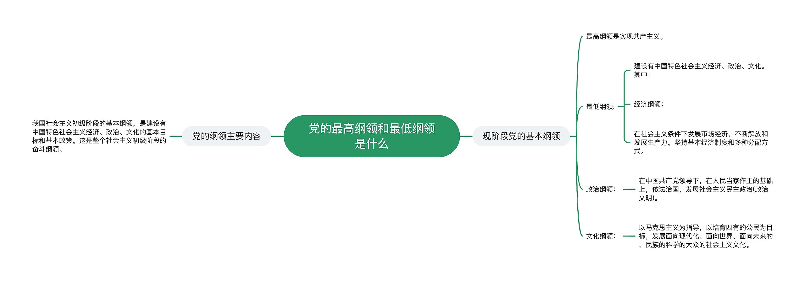 党的最高纲领和最低纲领是什么