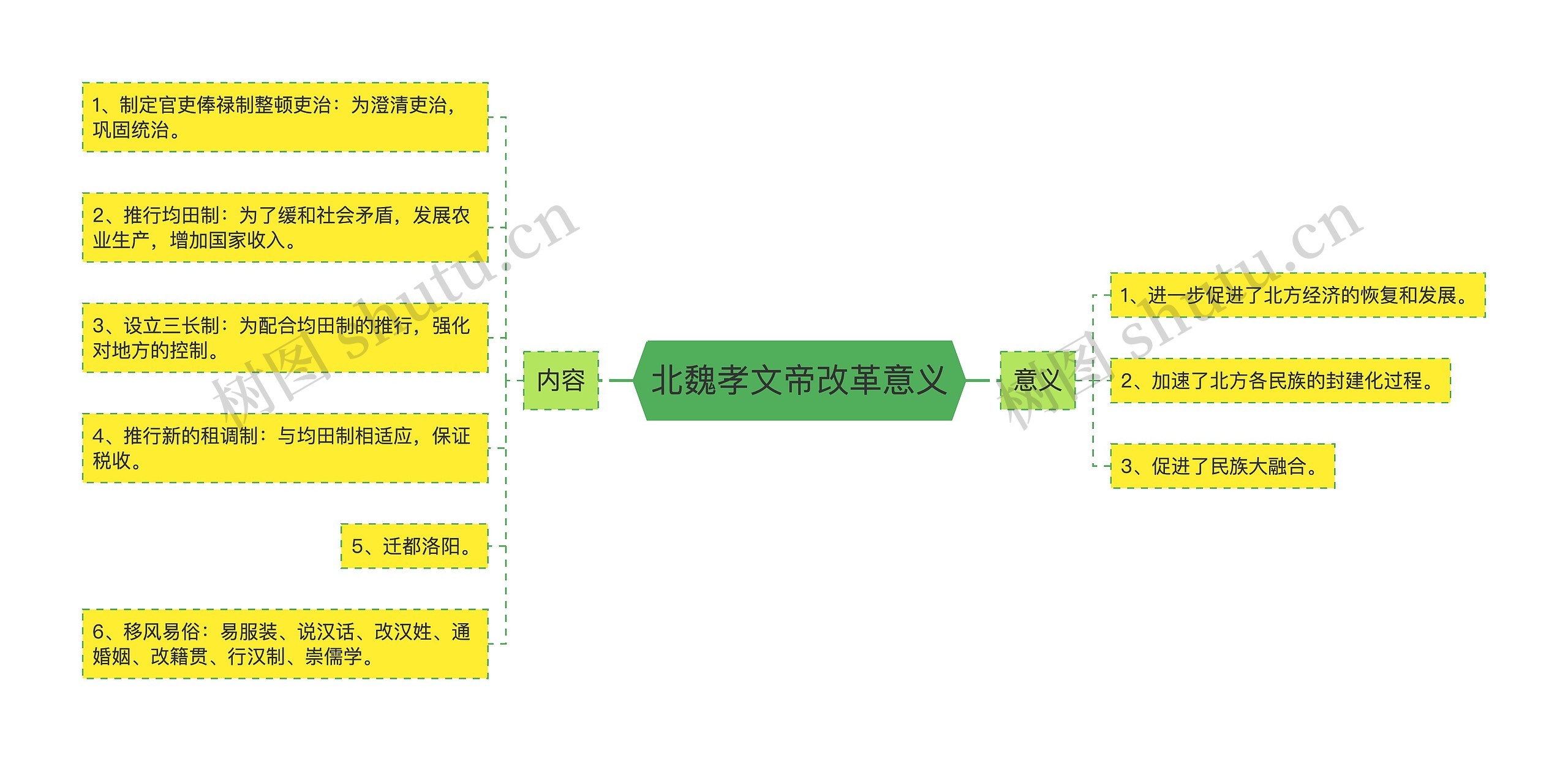 北魏孝文帝改革意义思维导图