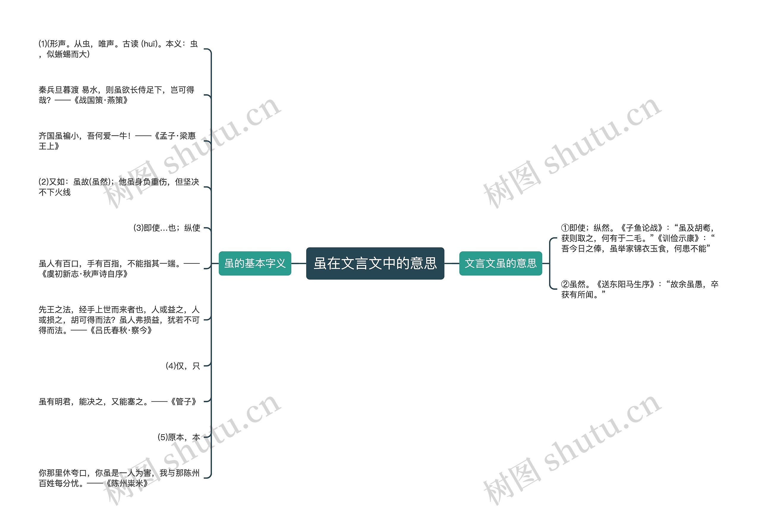 虽在文言文中的意思