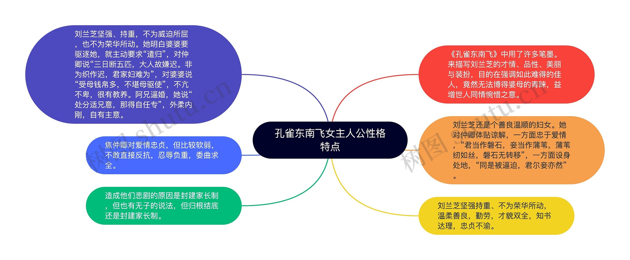 孔雀东南飞女主人公性格特点思维导图