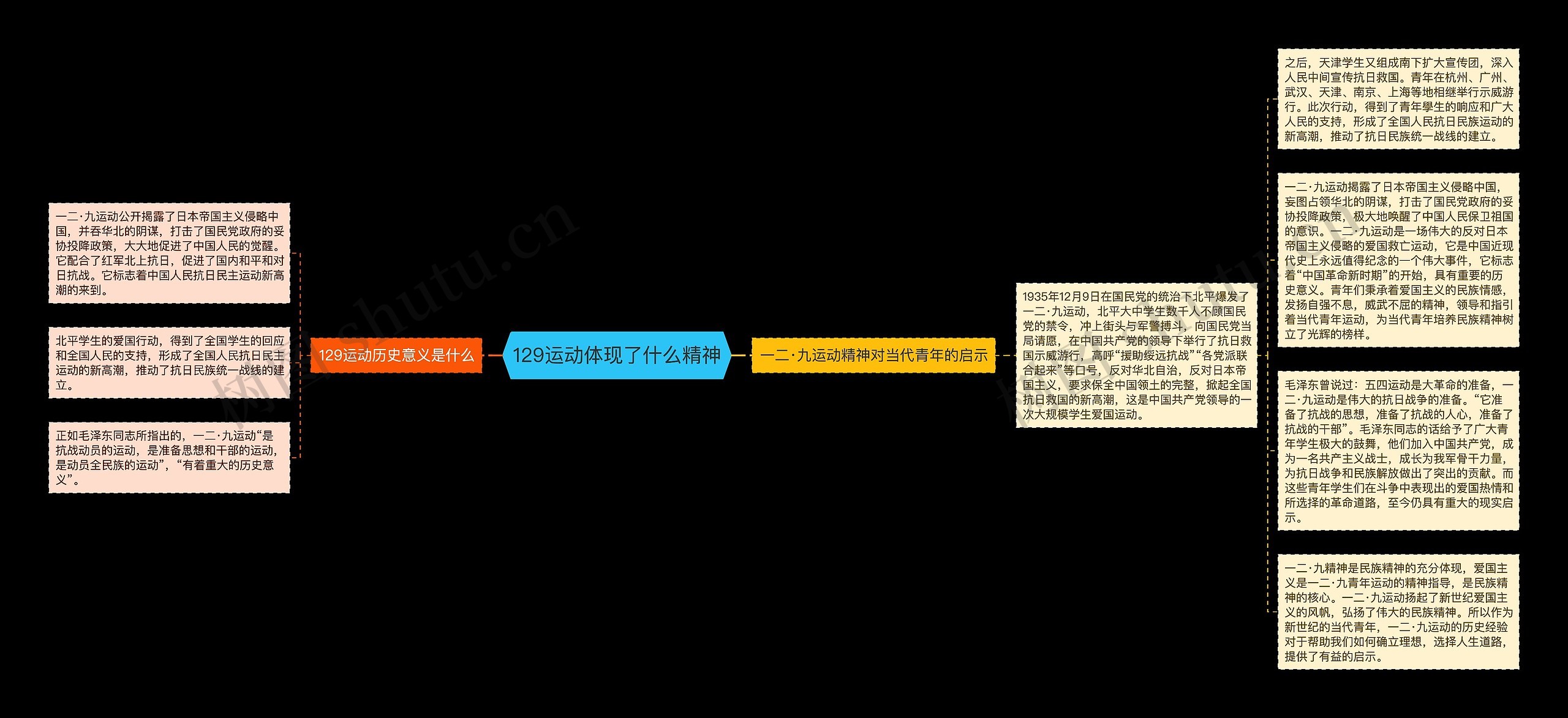 129运动体现了什么精神思维导图