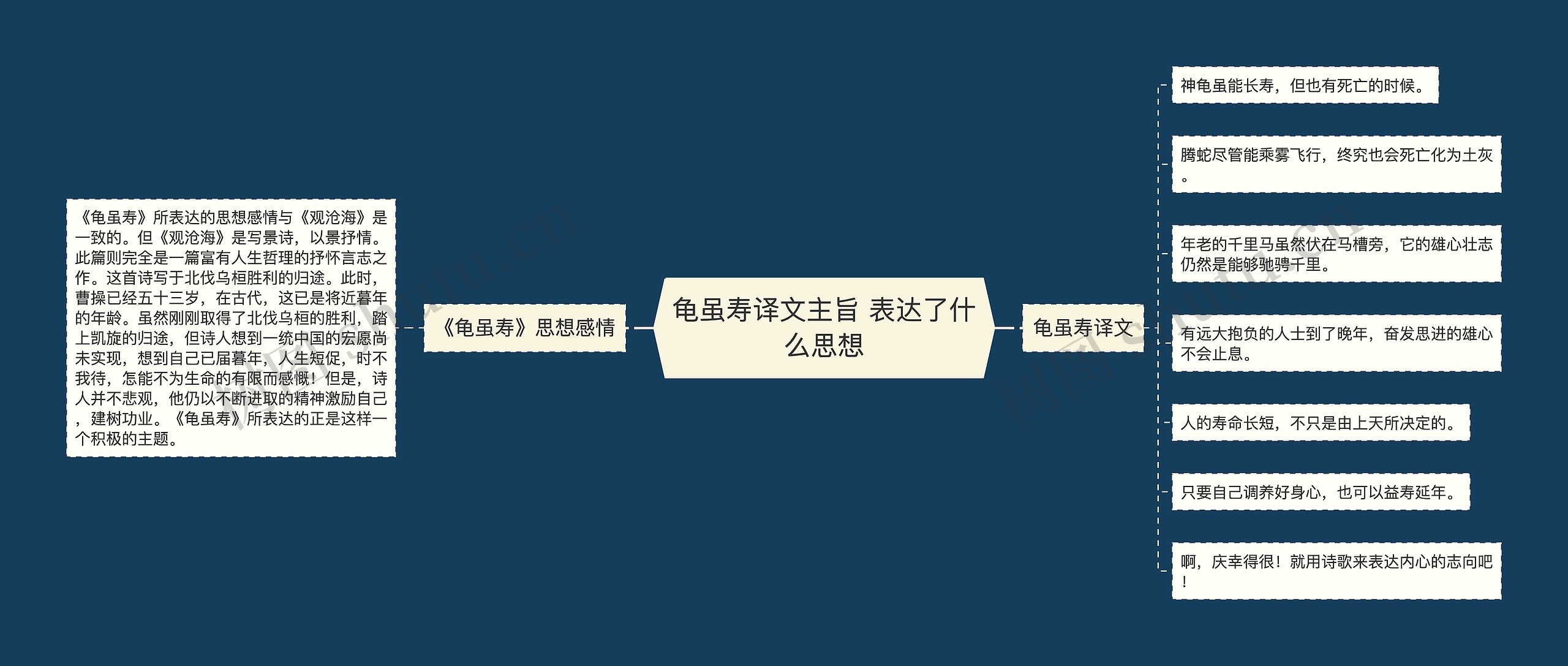 龟虽寿译文主旨 表达了什么思想思维导图