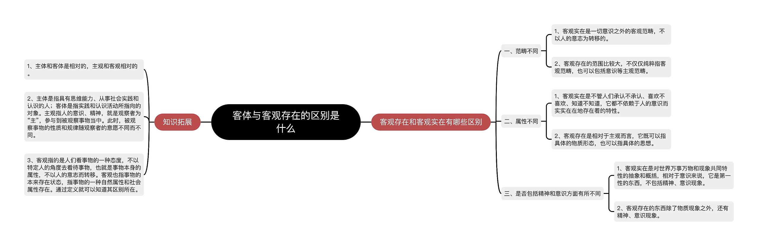 客体与客观存在的区别是什么思维导图高清图 客体与客观存在的区别是什么思维导图