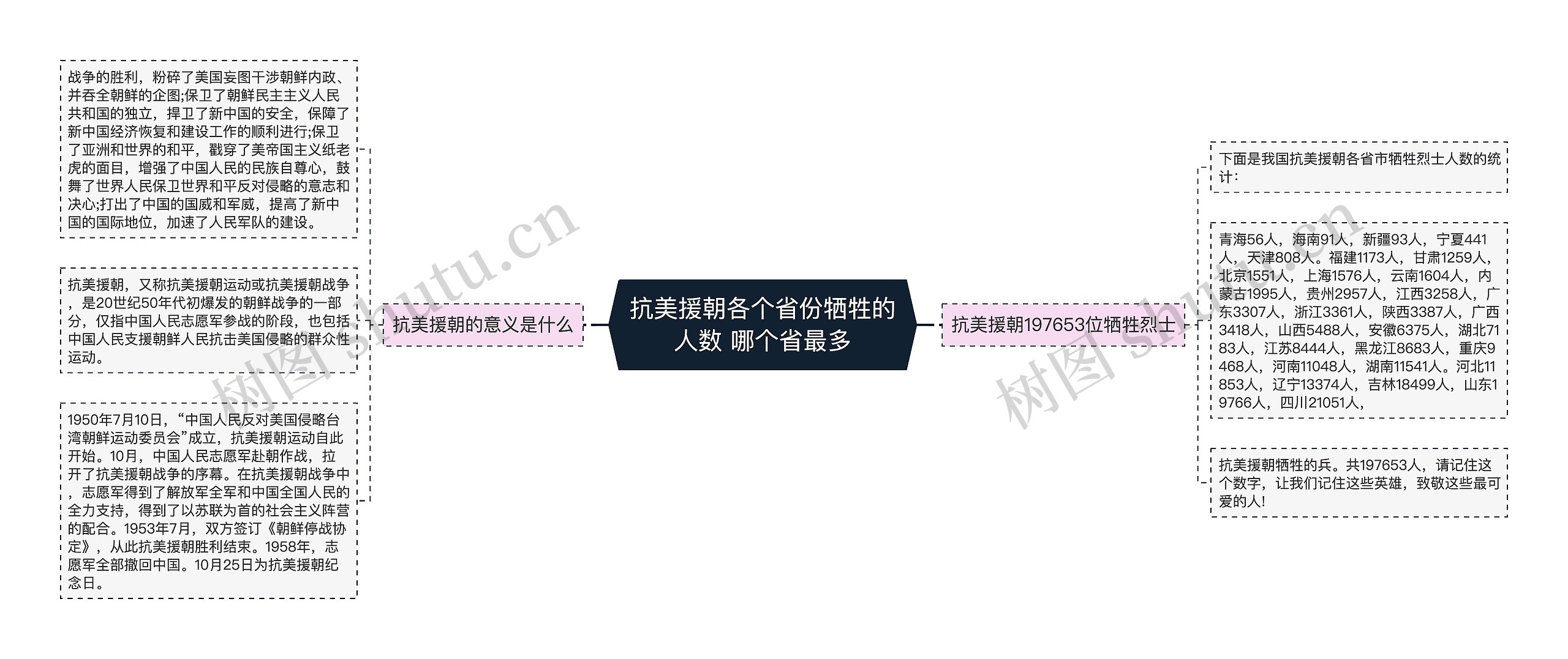 抗美援朝各个省份牺牲的人数 哪个省最多 抗美援朝各个省份牺牲的人数 哪个省最多