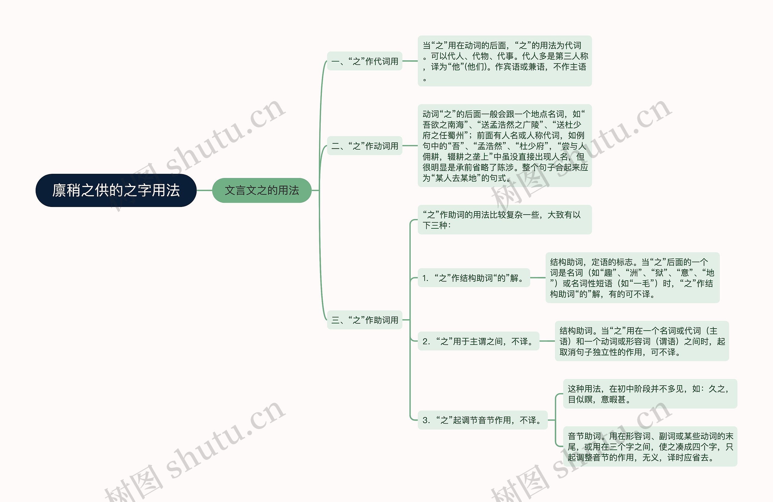 廪稍之供的之字用法思维导图