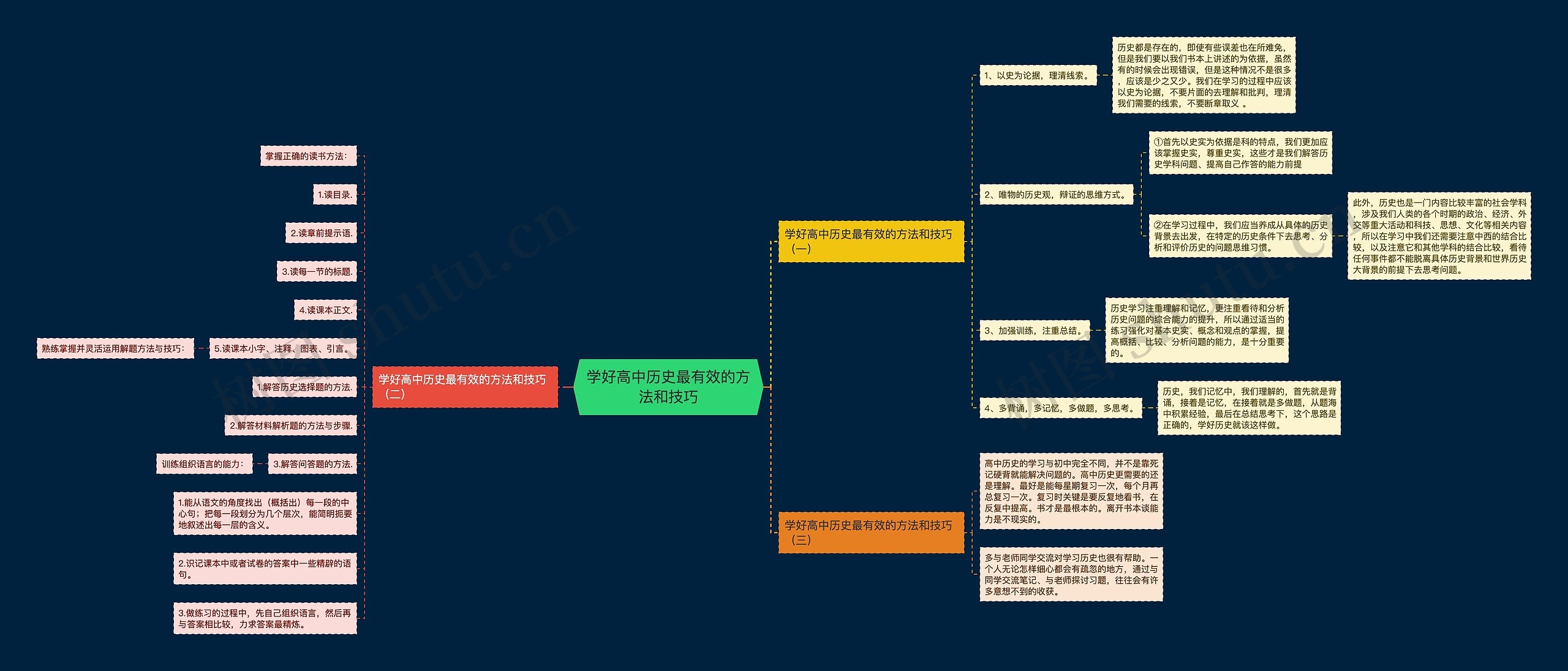 学好高中历史最有效的方法和技巧思维导图