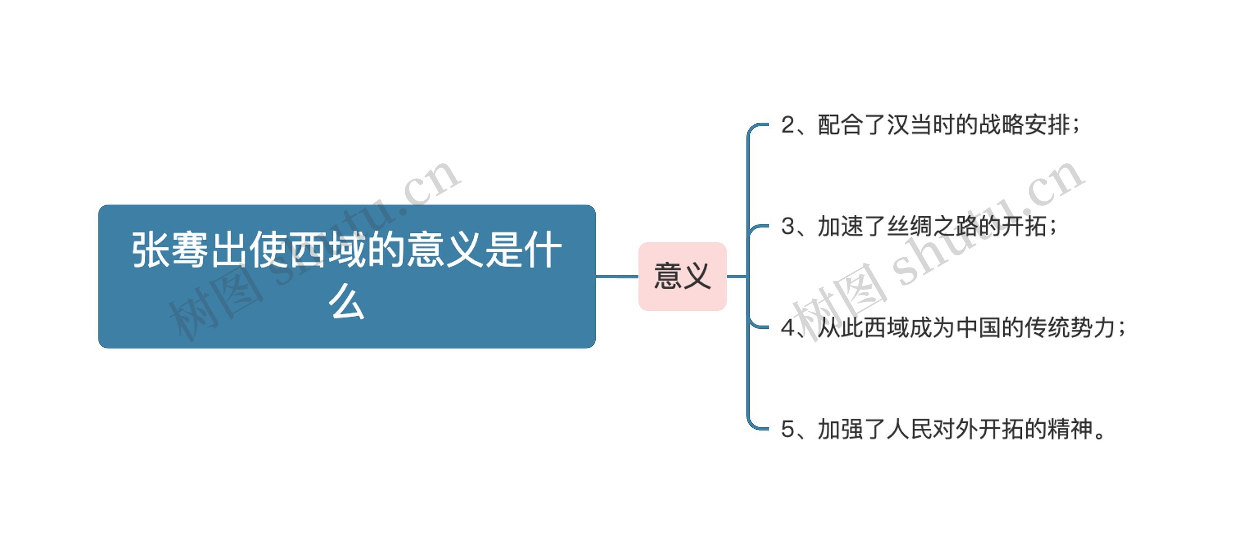 张骞出使西域的意义是什么思维导图