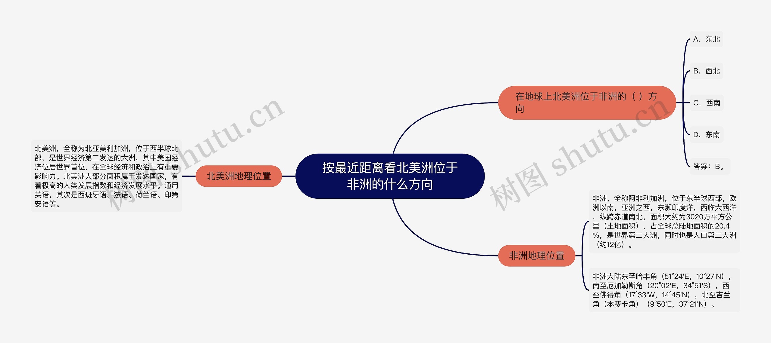 按最近距离看北美洲位于非洲的什么方向