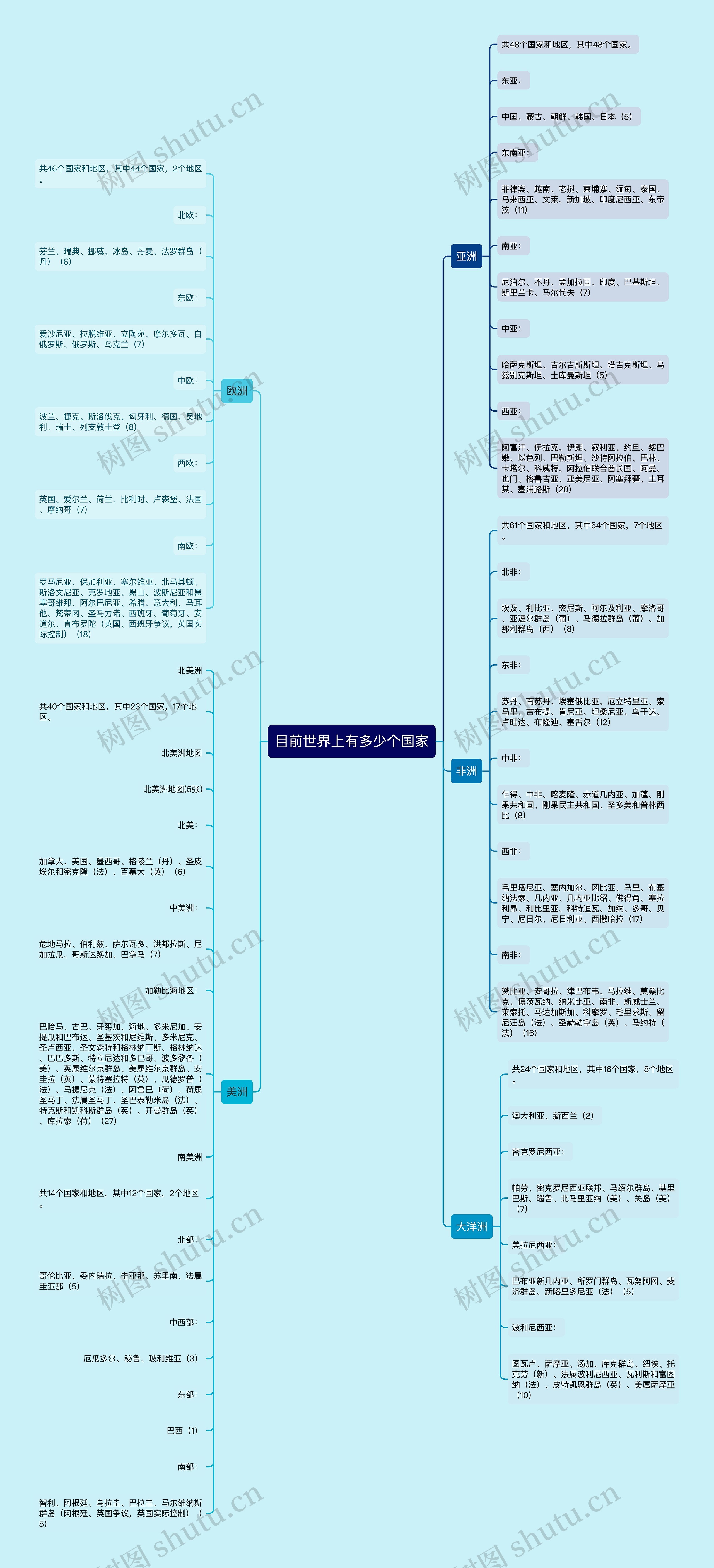 目前世界上有多少个国家思维导图