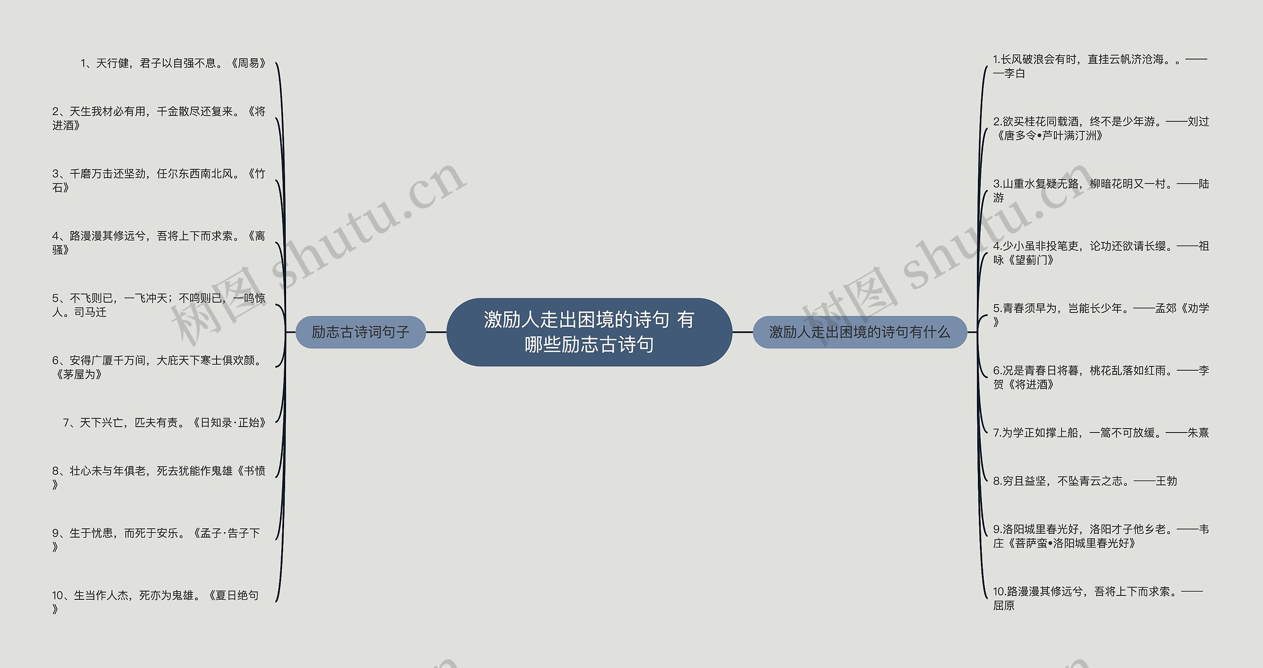 激励人走出困境的诗句 有哪些励志古诗句思维导图