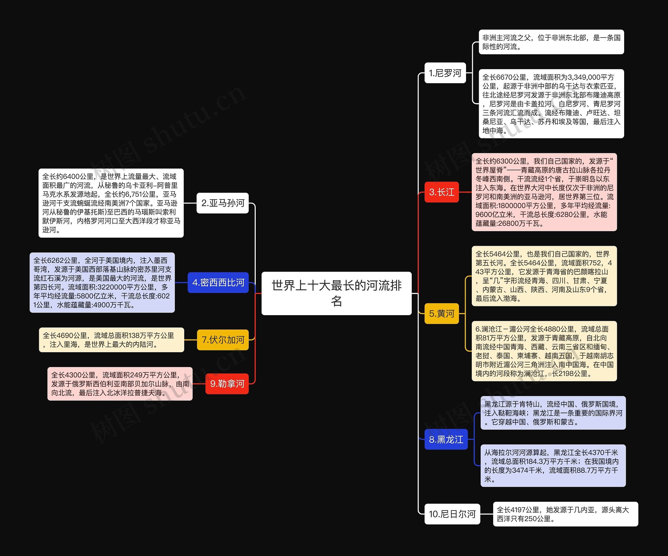 世界上十大最长的河流排名思维导图