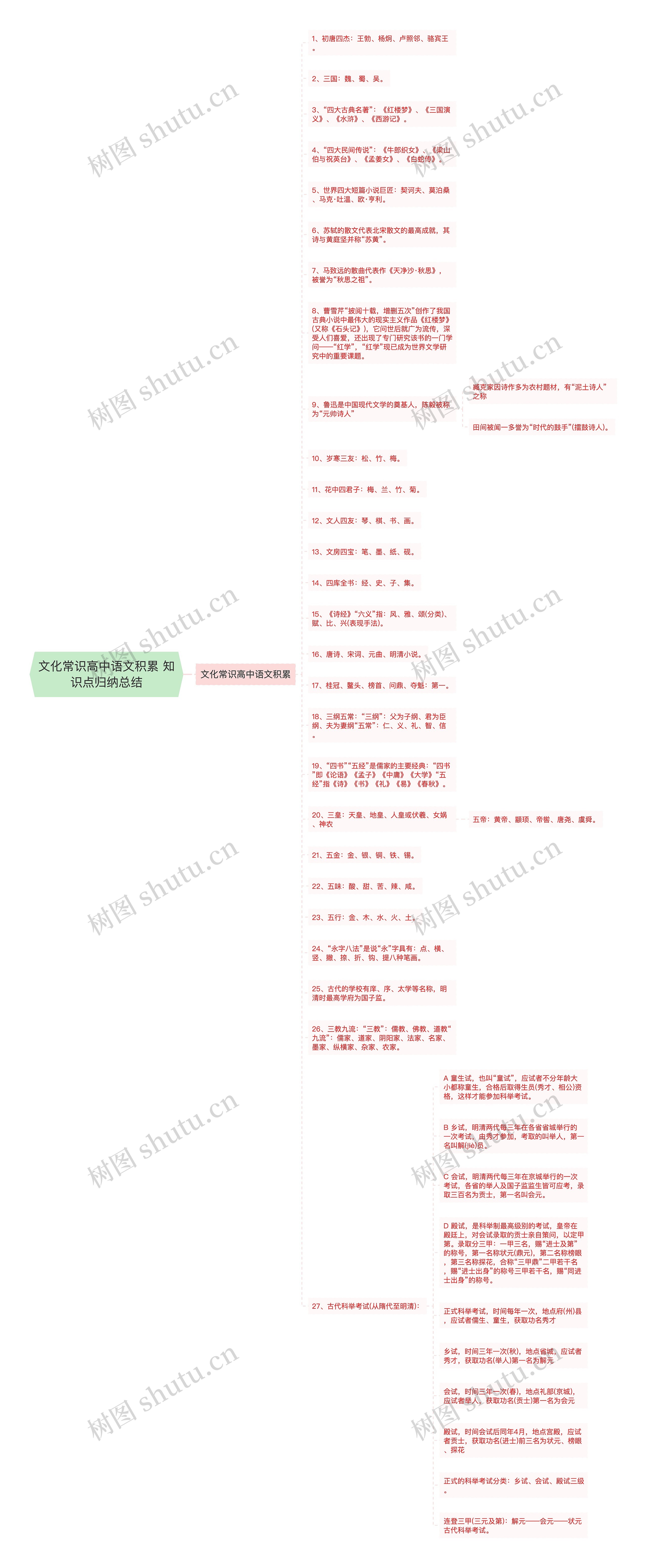 文化常识高中语文积累 知识点归纳总结思维导图