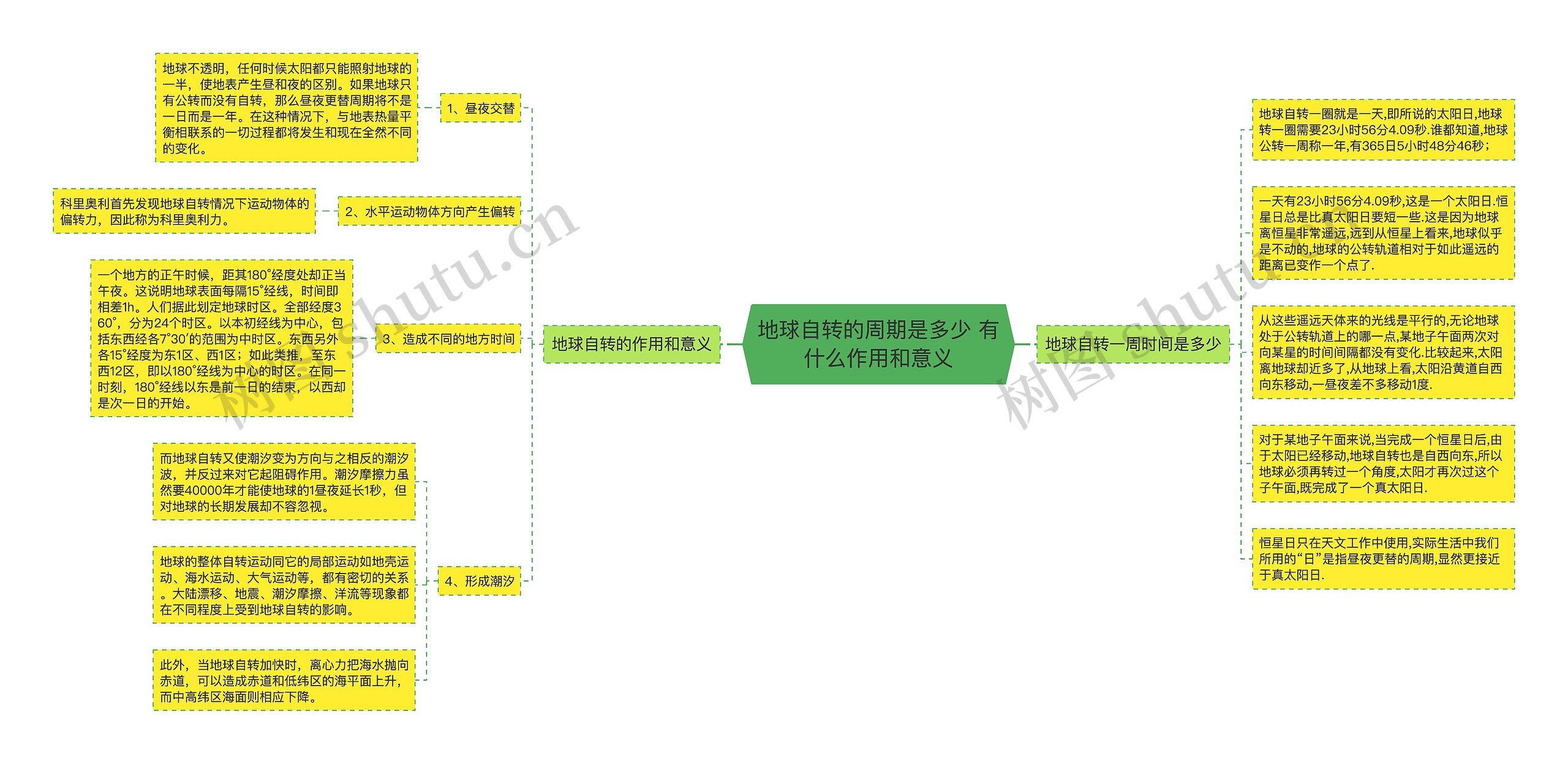 地球自转的周期是多少 有什么作用和意义思维导图