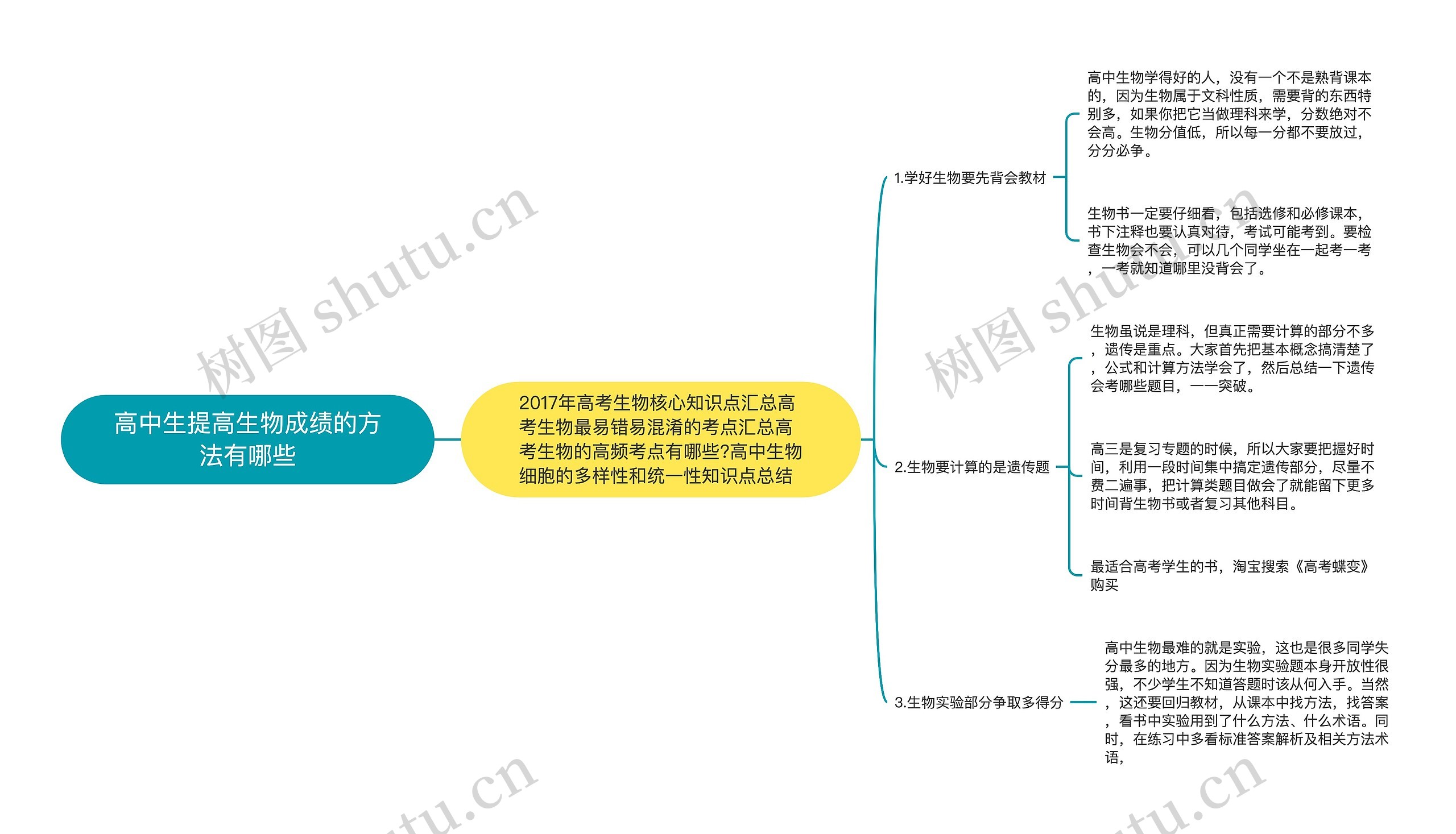 高中生提高生物成绩的方法有哪些思维导图