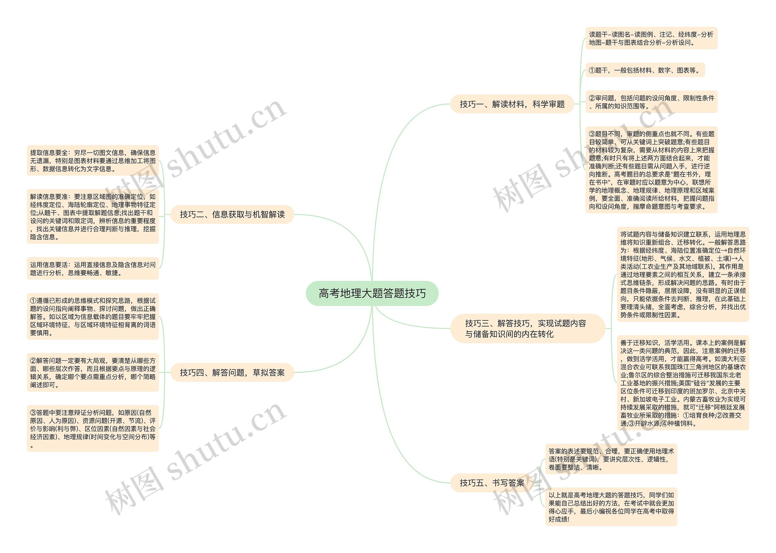 高考地理大题答题技巧思维导图