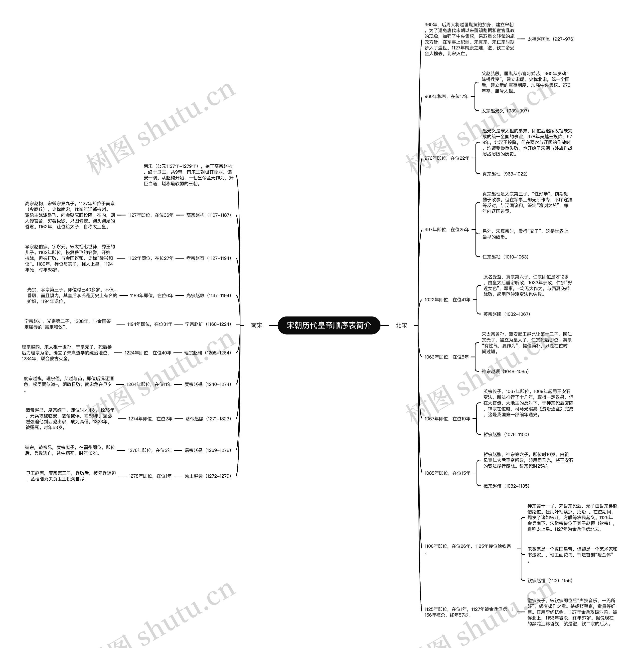 宋朝历代皇帝顺序表简介思维导图高清图 宋朝历代皇帝顺序表简介思维导图