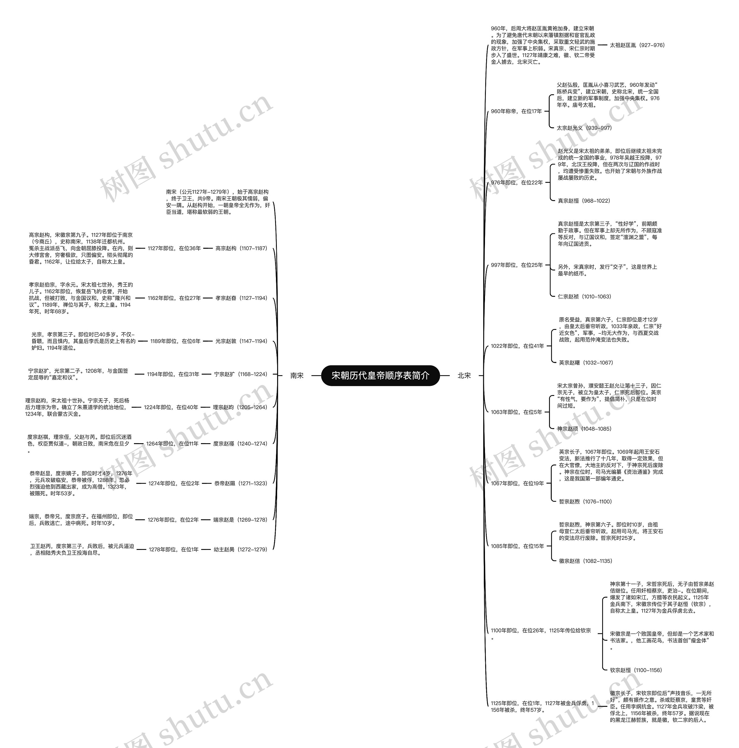 宋朝历代皇帝顺序表简介思维导图