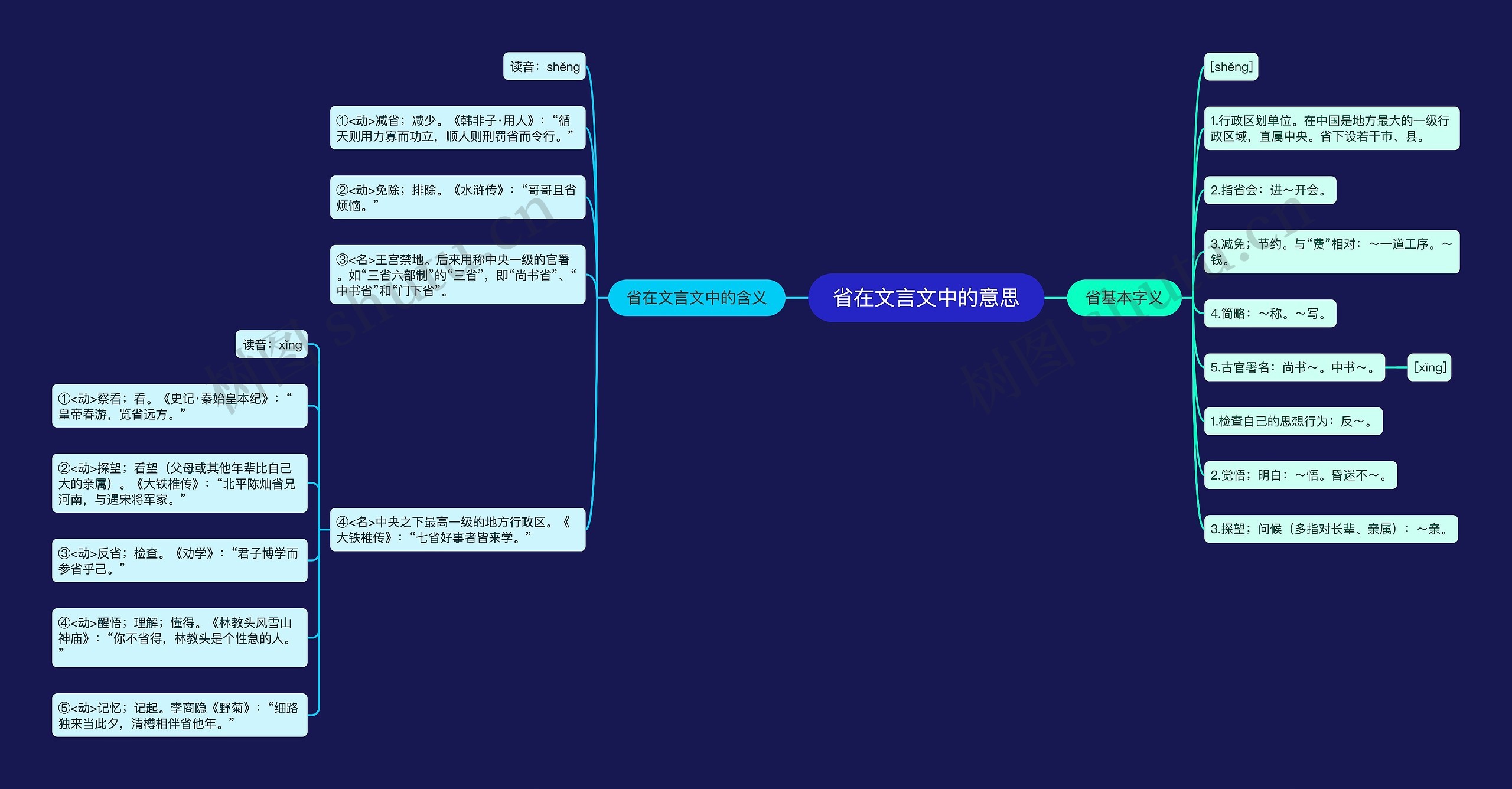 省在文言文中的意思思维导图