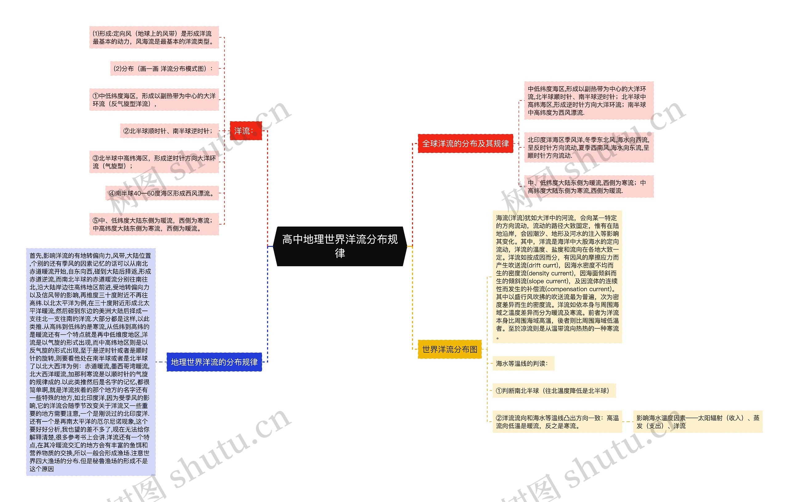 高中地理世界洋流分布规律